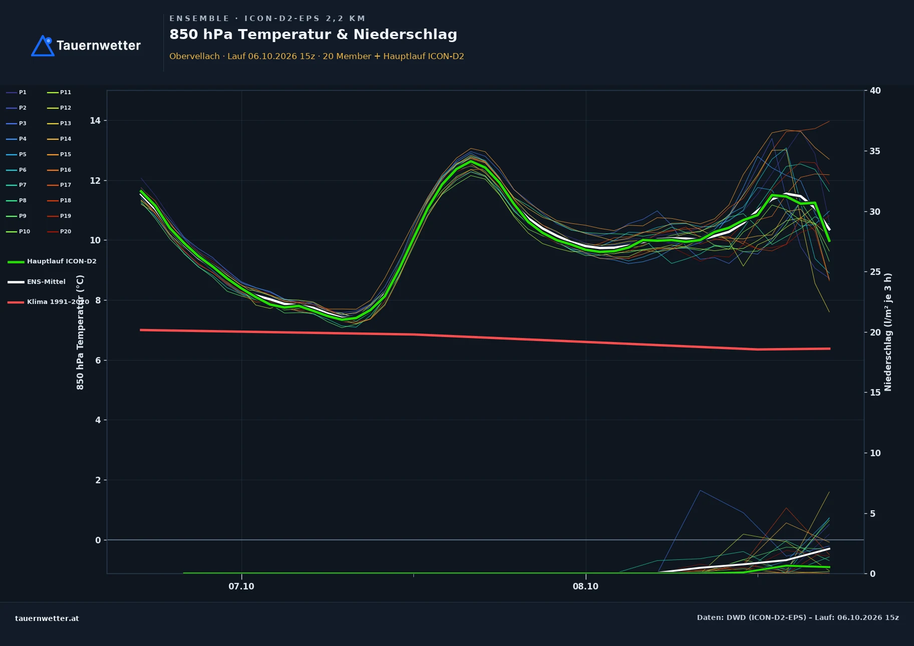 Ensemble-Diagramm Obervellach ICON-D2-EPS – 850 hPa Temperatur und Niederschlag, 48 Stunden