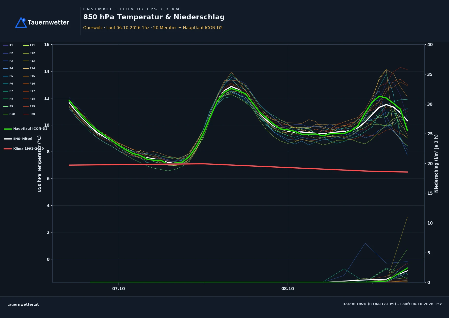 Ensemble-Diagramm Oberwölz ICON-D2-EPS – 850 hPa Temperatur und Niederschlag, 48 Stunden