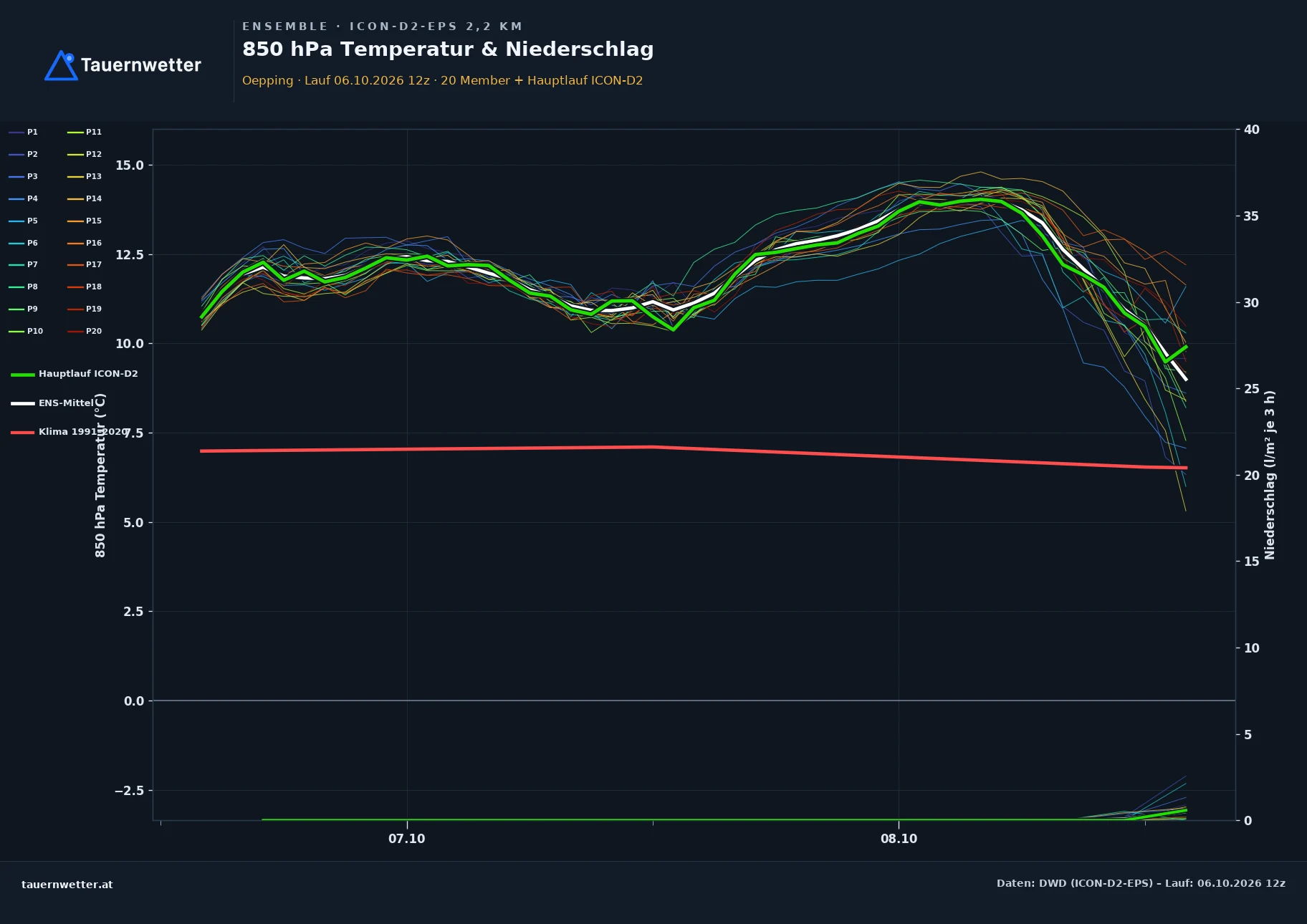 Ensemble-Diagramm Oepping ICON-D2-EPS – 850 hPa Temperatur und Niederschlag, 48 Stunden