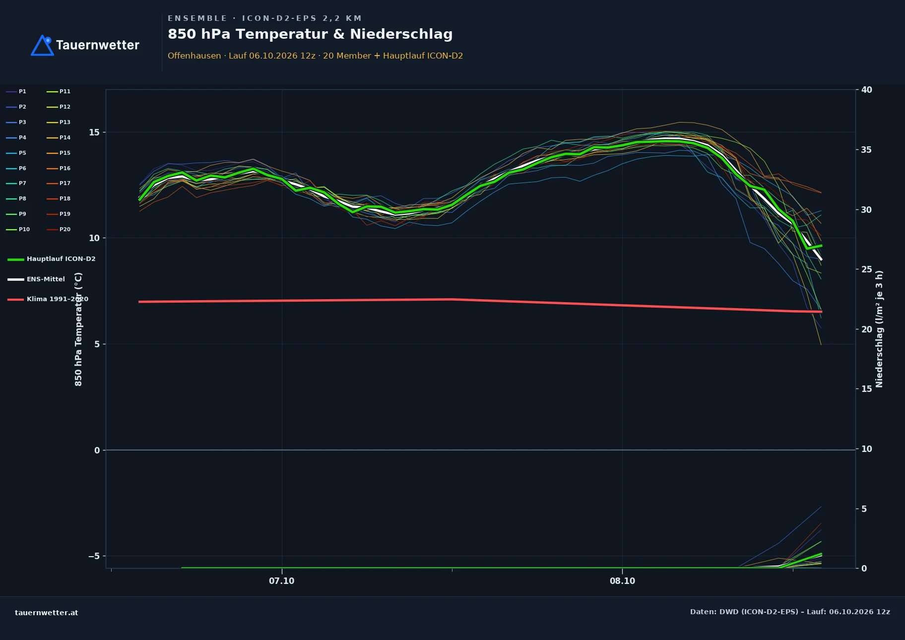 Ensemble-Diagramm Offenhausen ICON-D2-EPS – 850 hPa Temperatur und Niederschlag, 48 Stunden