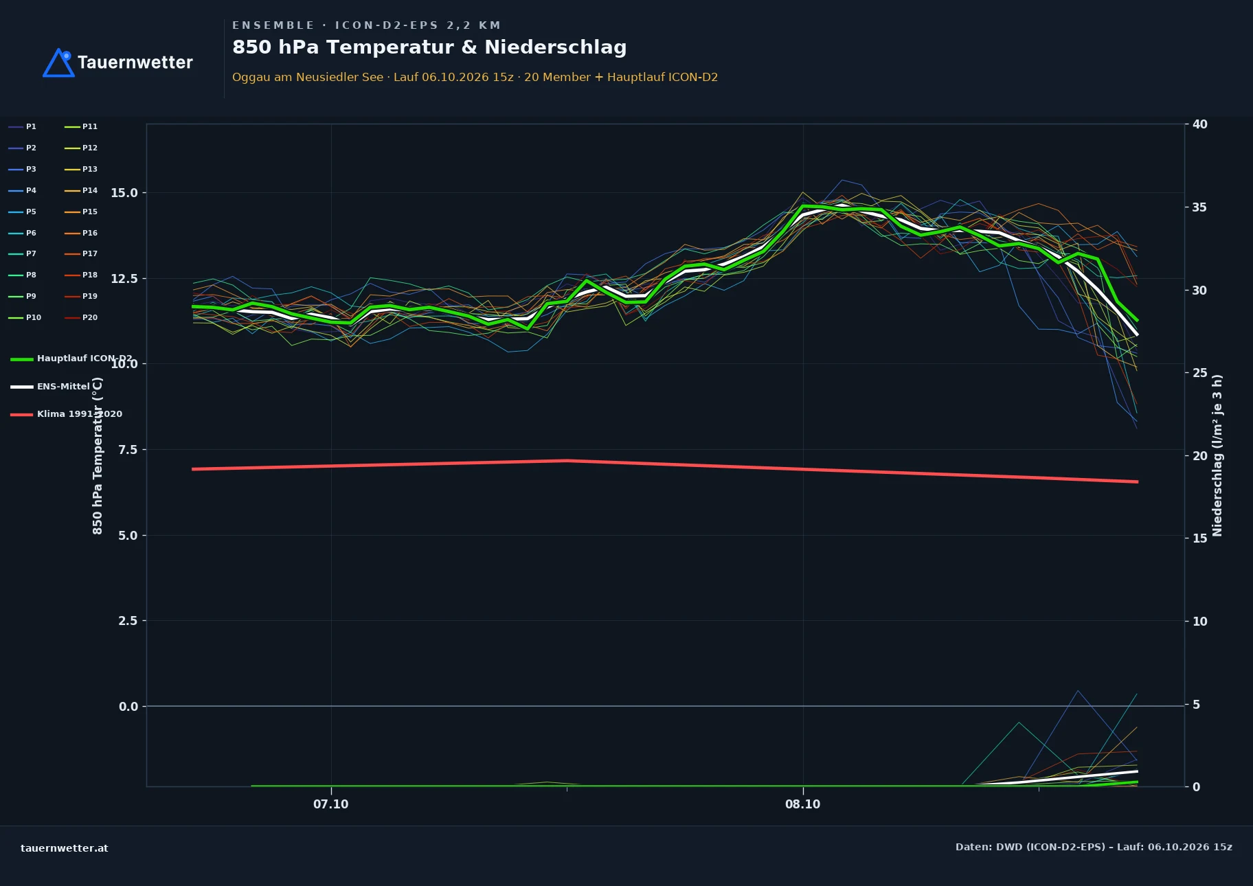 Ensemble-Diagramm Oggau am Neusiedler See ICON-D2-EPS – 850 hPa Temperatur und Niederschlag, 48 Stunden
