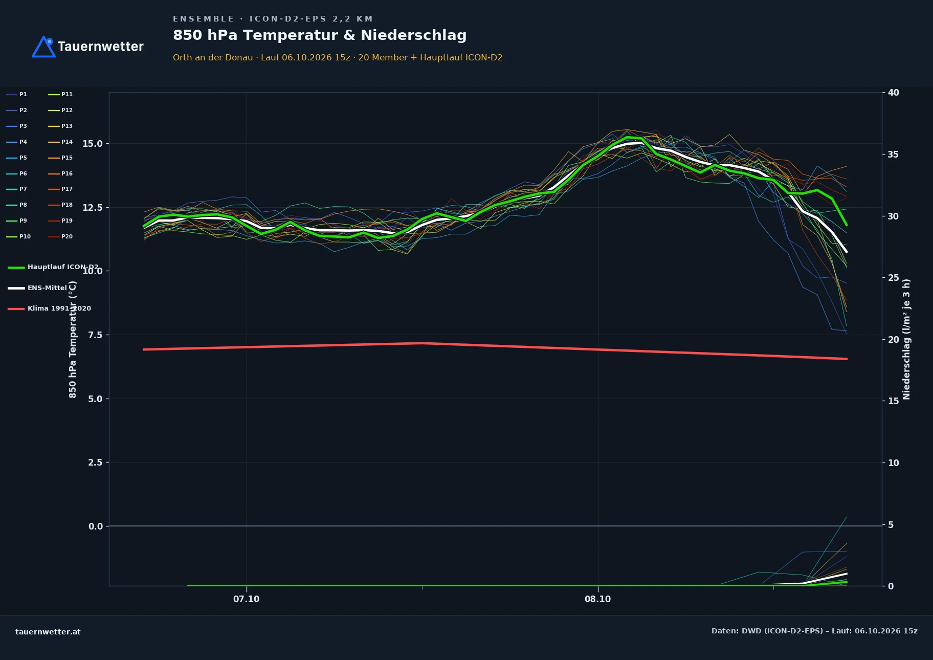 Ensemble-Diagramm Orth an der Donau ICON-D2-EPS – 850 hPa Temperatur und Niederschlag, 48 Stunden