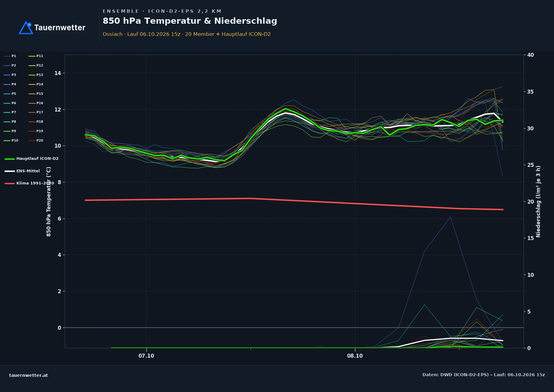 Ensemble-Diagramm Ossiach ICON-D2-EPS – 850 hPa Temperatur und Niederschlag, 48 Stunden