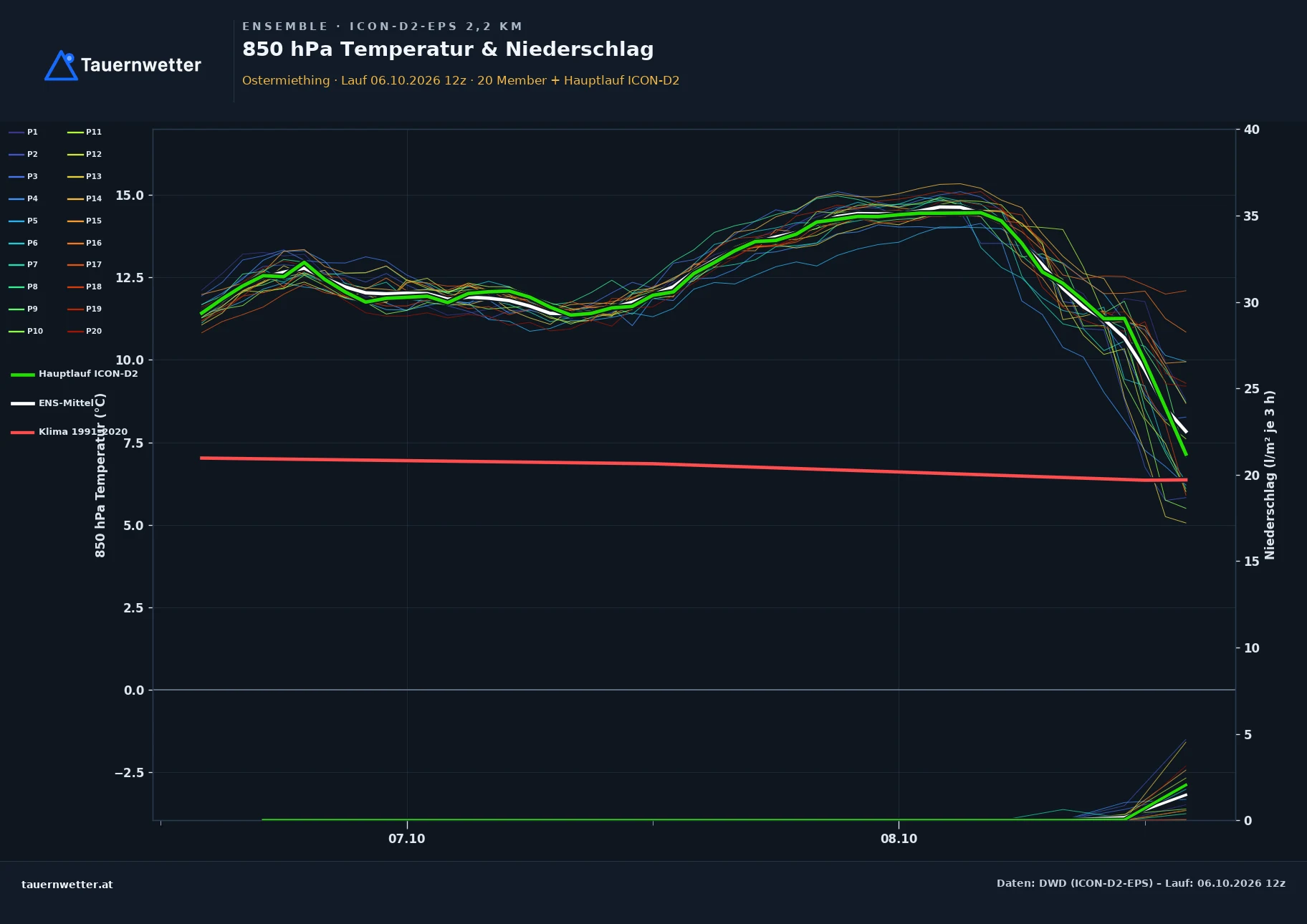 Ensemble-Diagramm Ostermiething ICON-D2-EPS – 850 hPa Temperatur und Niederschlag, 48 Stunden