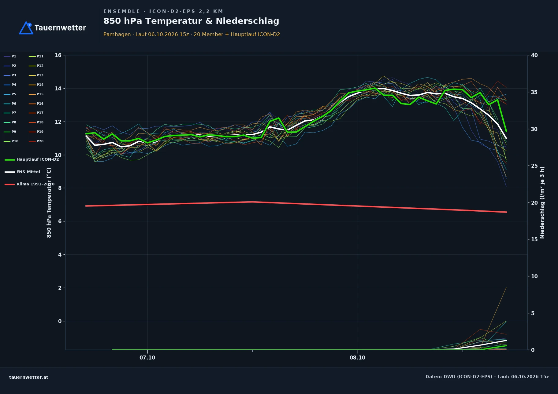 Ensemble-Diagramm Pamhagen ICON-D2-EPS – 850 hPa Temperatur und Niederschlag, 48 Stunden