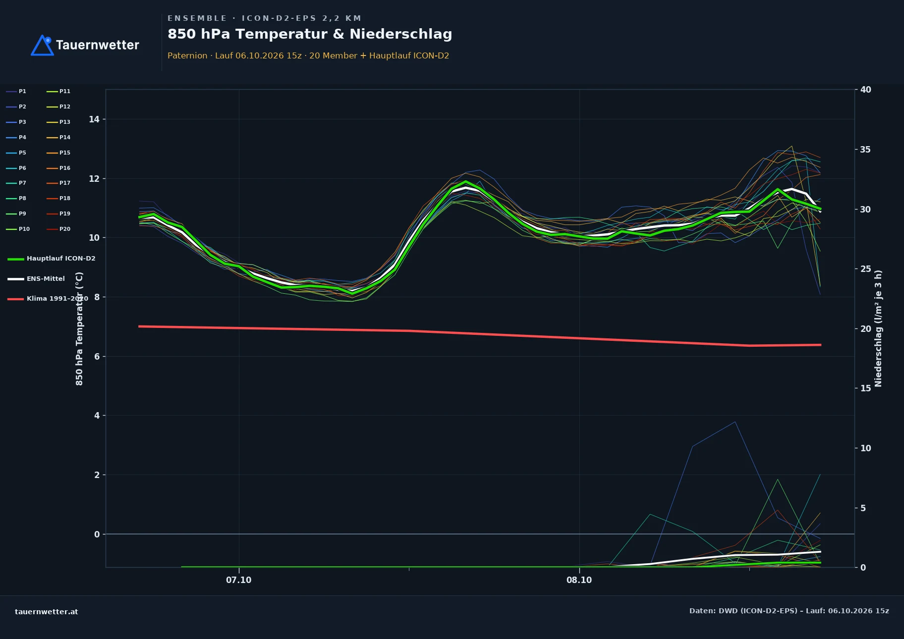 Ensemble-Diagramm Paternion ICON-D2-EPS – 850 hPa Temperatur und Niederschlag, 48 Stunden