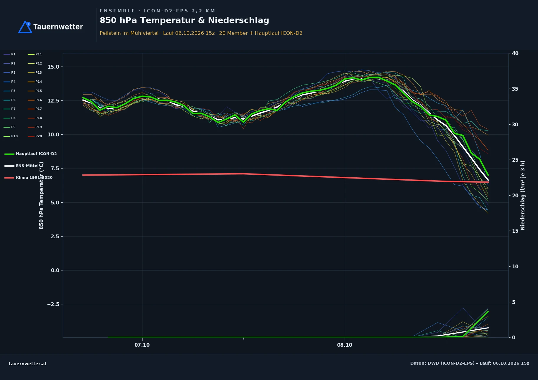 Ensemble-Diagramm Peilstein im Mühlviertel ICON-D2-EPS – 850 hPa Temperatur und Niederschlag, 48 Stunden