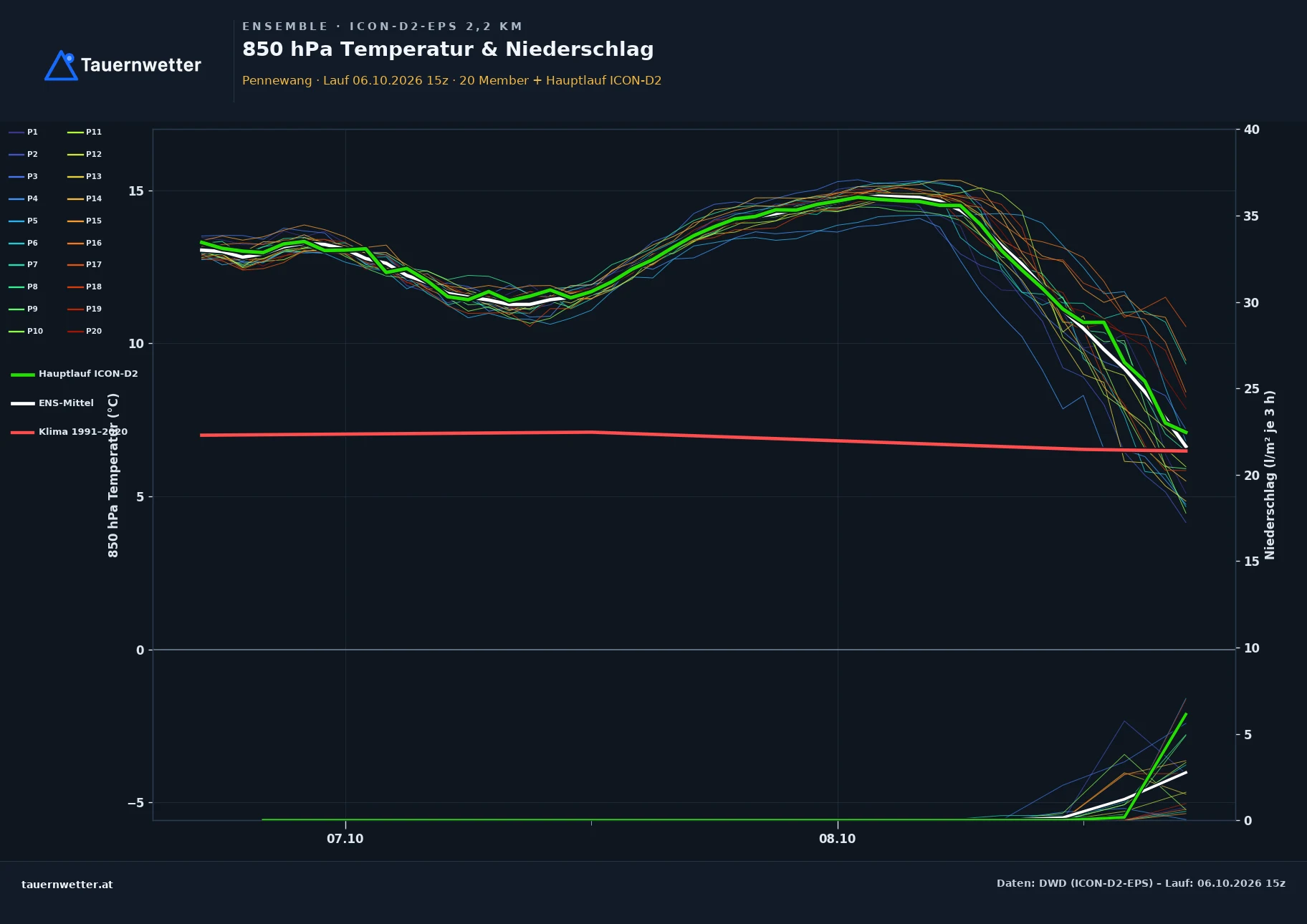 Ensemble-Diagramm Pennewang ICON-D2-EPS – 850 hPa Temperatur und Niederschlag, 48 Stunden