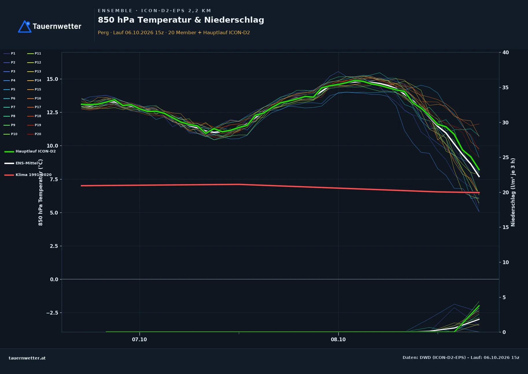Ensemble-Diagramm Perg ICON-D2-EPS – 850 hPa Temperatur und Niederschlag, 48 Stunden