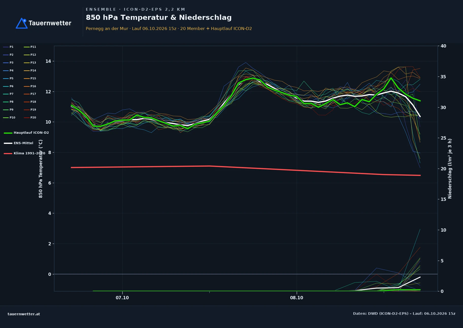 Ensemble-Diagramm Pernegg an der Mur ICON-D2-EPS – 850 hPa Temperatur und Niederschlag, 48 Stunden
