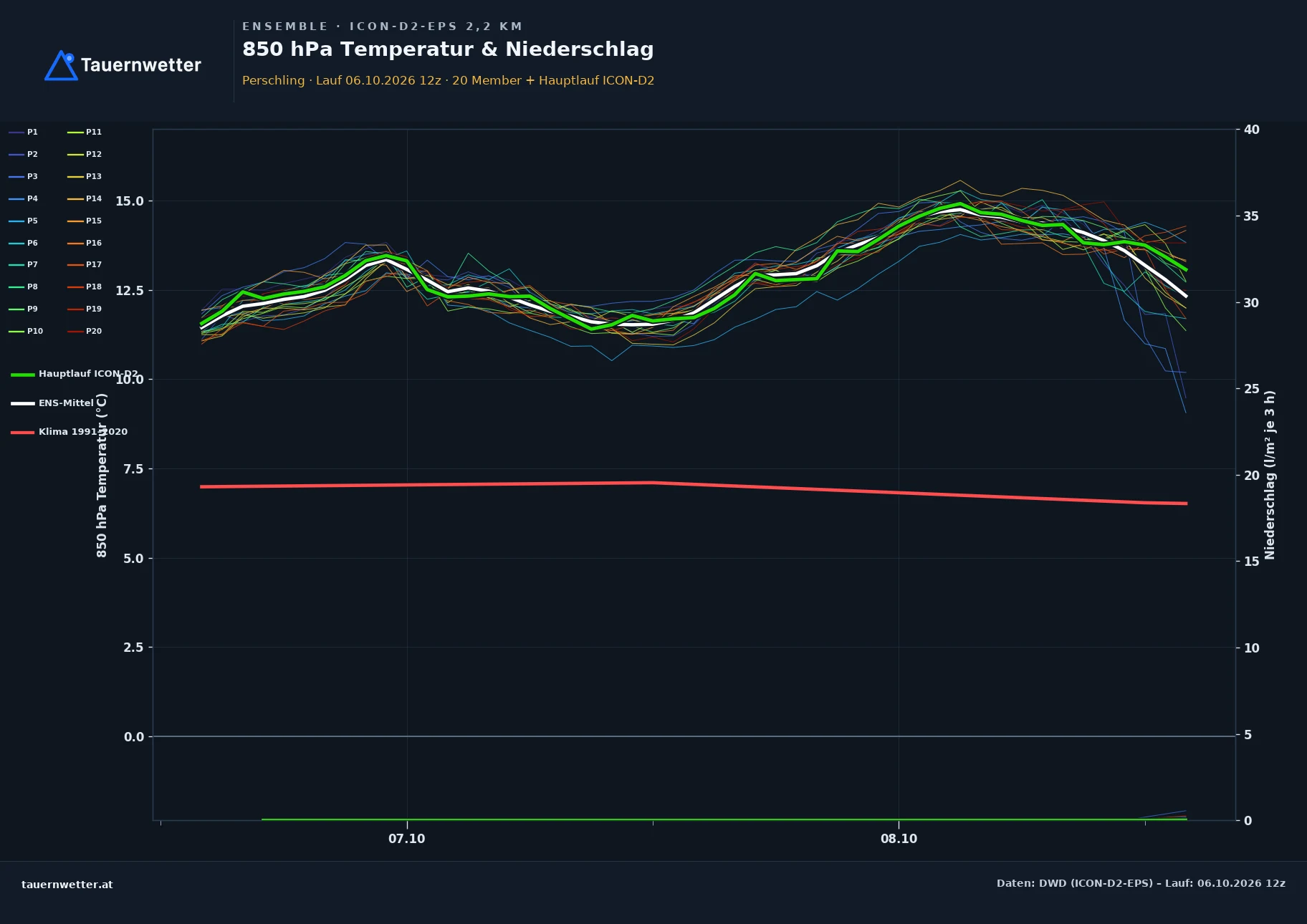 Ensemble-Diagramm Perschling ICON-D2-EPS – 850 hPa Temperatur und Niederschlag, 48 Stunden