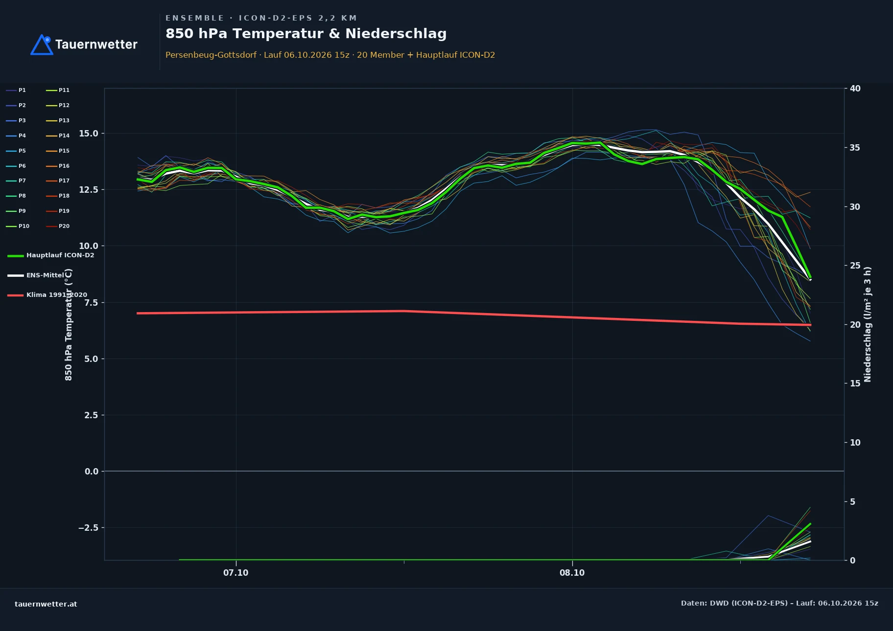 Ensemble-Diagramm Persenbeug-Gottsdorf ICON-D2-EPS – 850 hPa Temperatur und Niederschlag, 48 Stunden