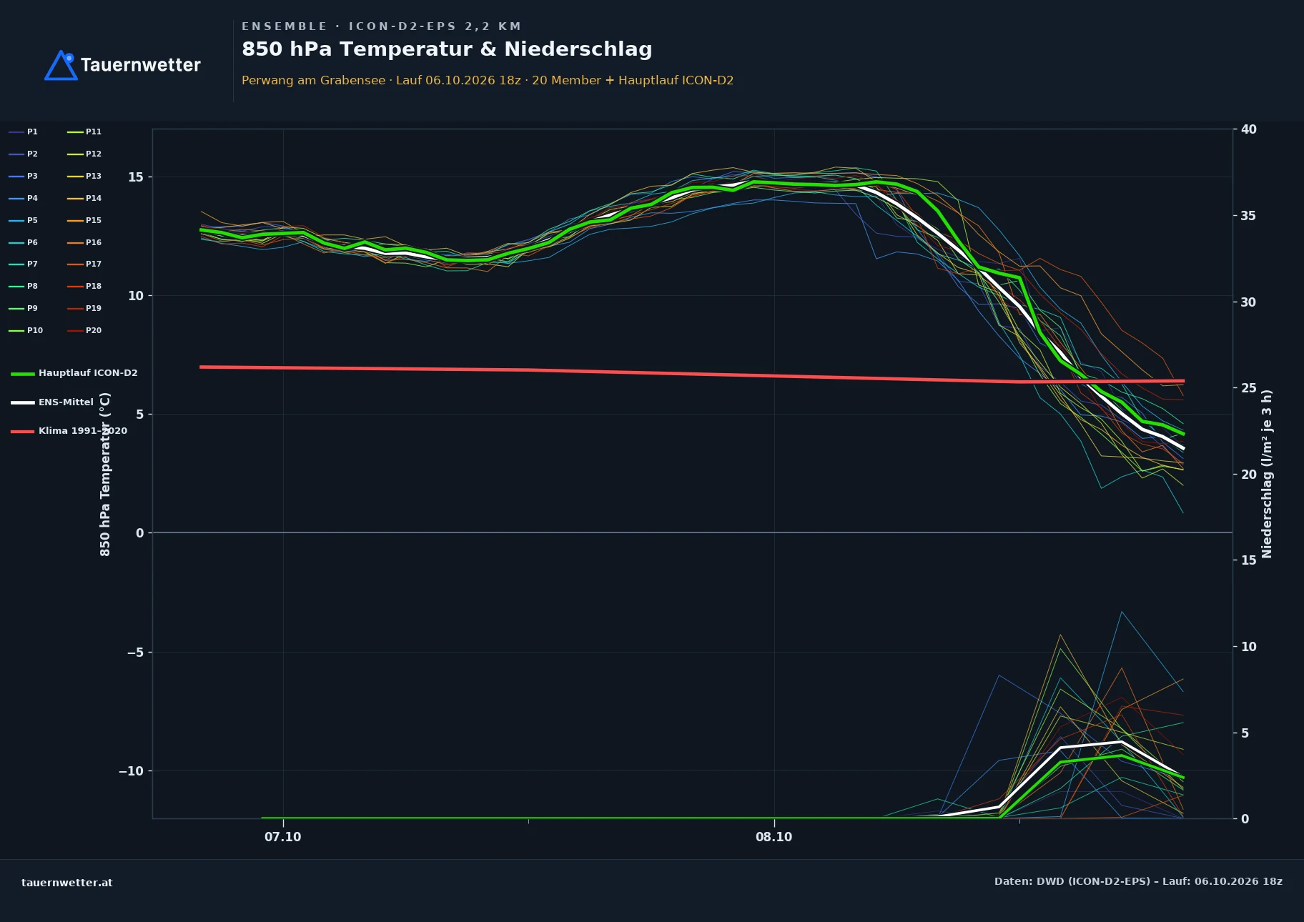 Ensemble-Diagramm Perwang am Grabensee ICON-D2-EPS – 850 hPa Temperatur und Niederschlag, 48 Stunden