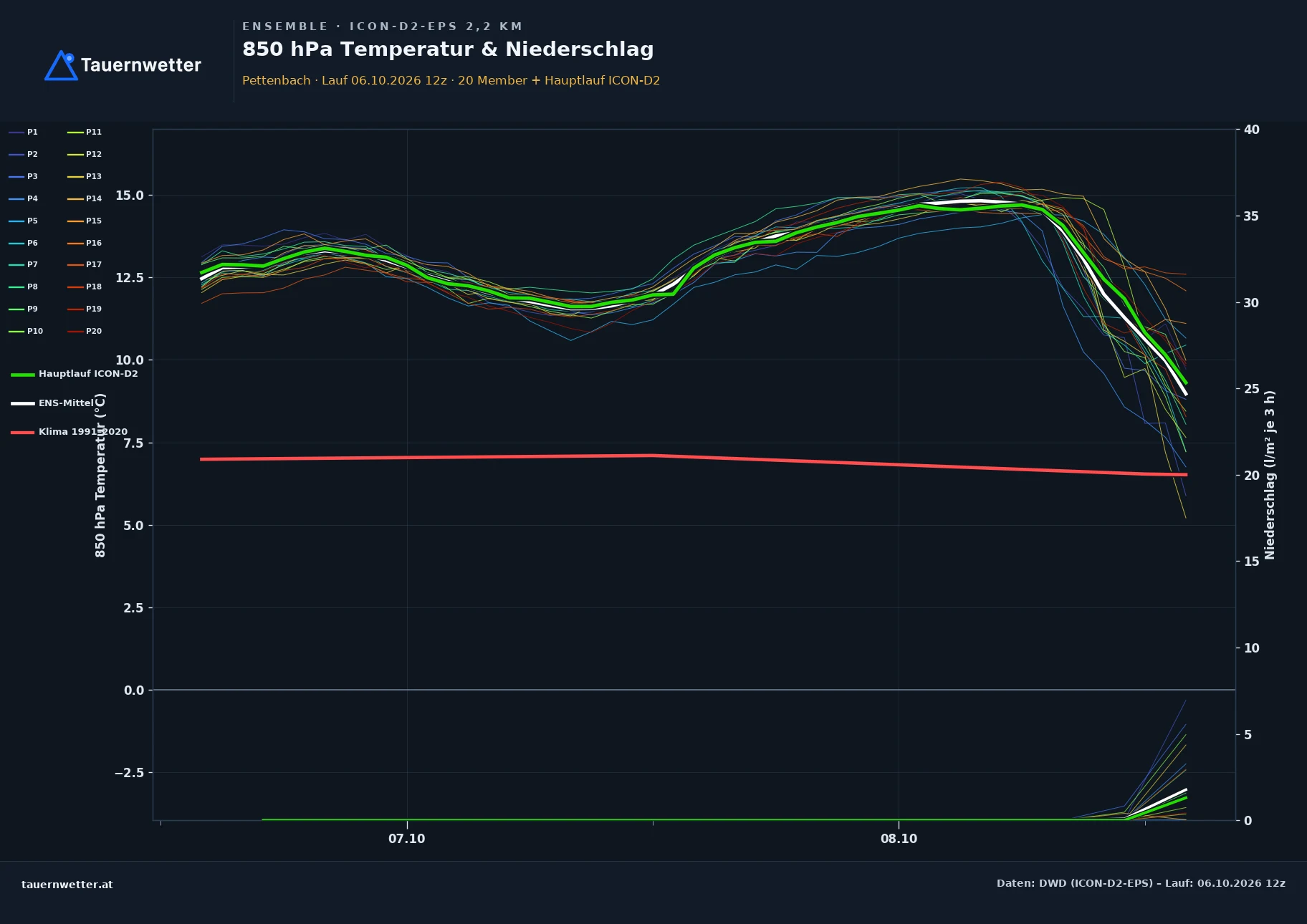 Ensemble-Diagramm Pettenbach ICON-D2-EPS – 850 hPa Temperatur und Niederschlag, 48 Stunden