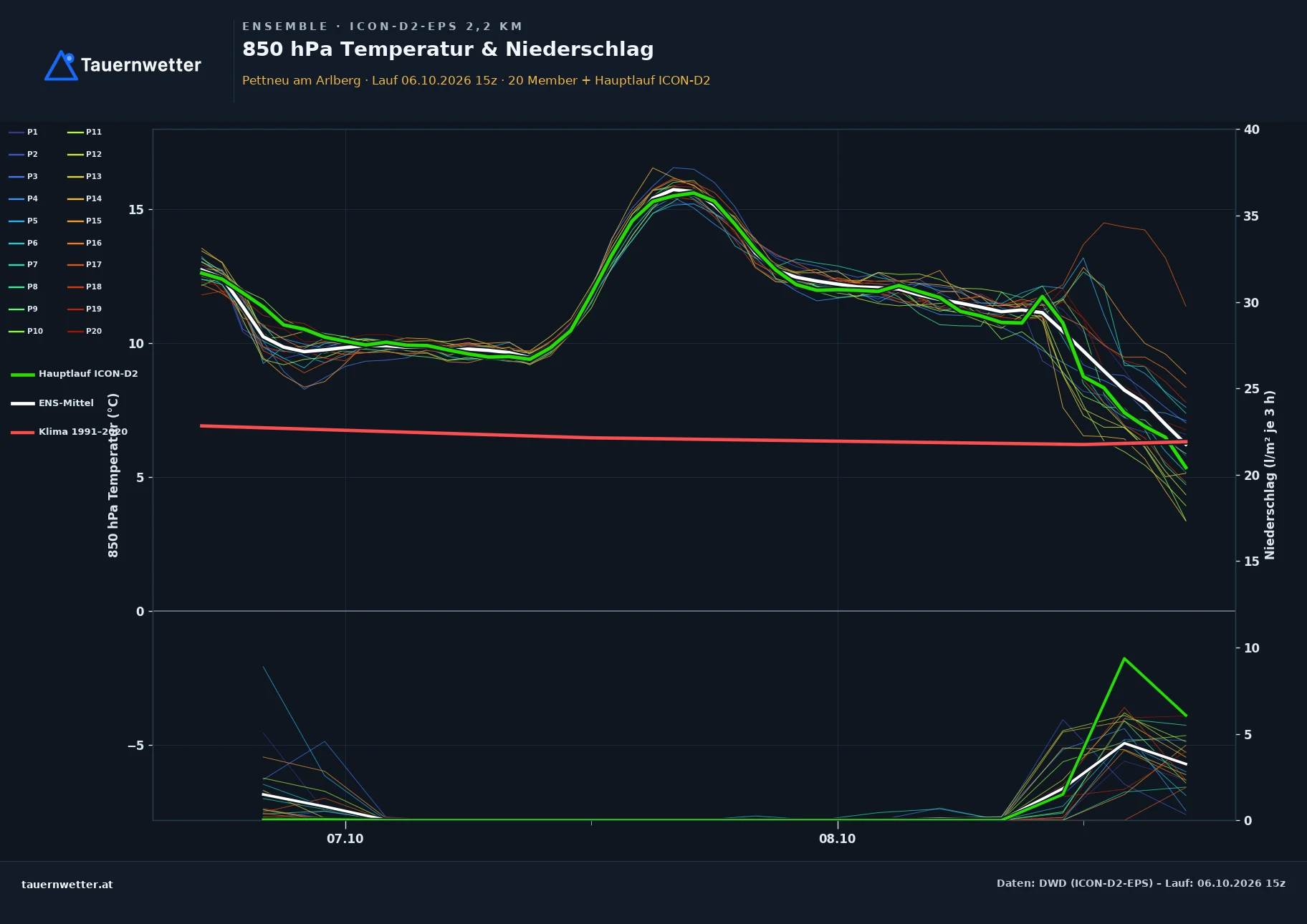 Ensemble-Diagramm Pettneu am Arlberg ICON-D2-EPS – 850 hPa Temperatur und Niederschlag, 48 Stunden