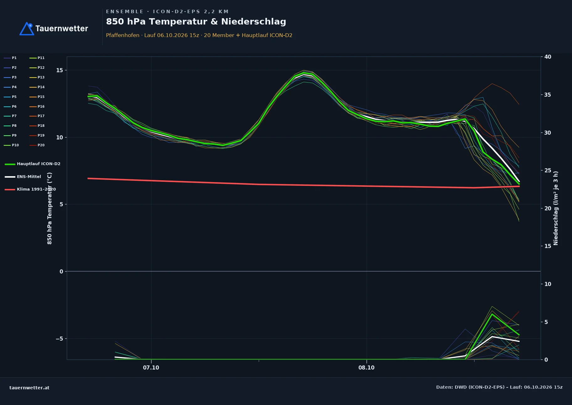 Ensemble-Diagramm Pfaffenhofen ICON-D2-EPS – 850 hPa Temperatur und Niederschlag, 48 Stunden