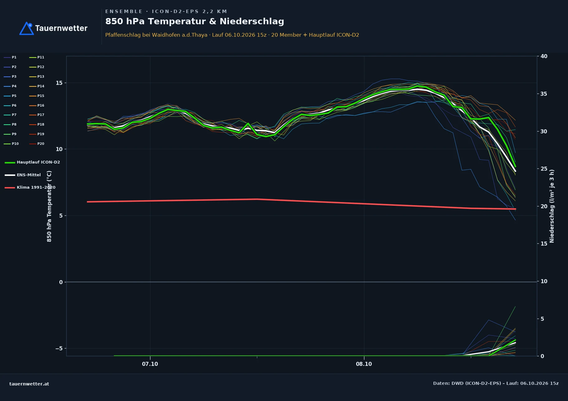 Ensemble-Diagramm Pfaffenschlag bei Waidhofen a.d.Thaya ICON-D2-EPS – 850 hPa Temperatur und Niederschlag, 48 Stunden