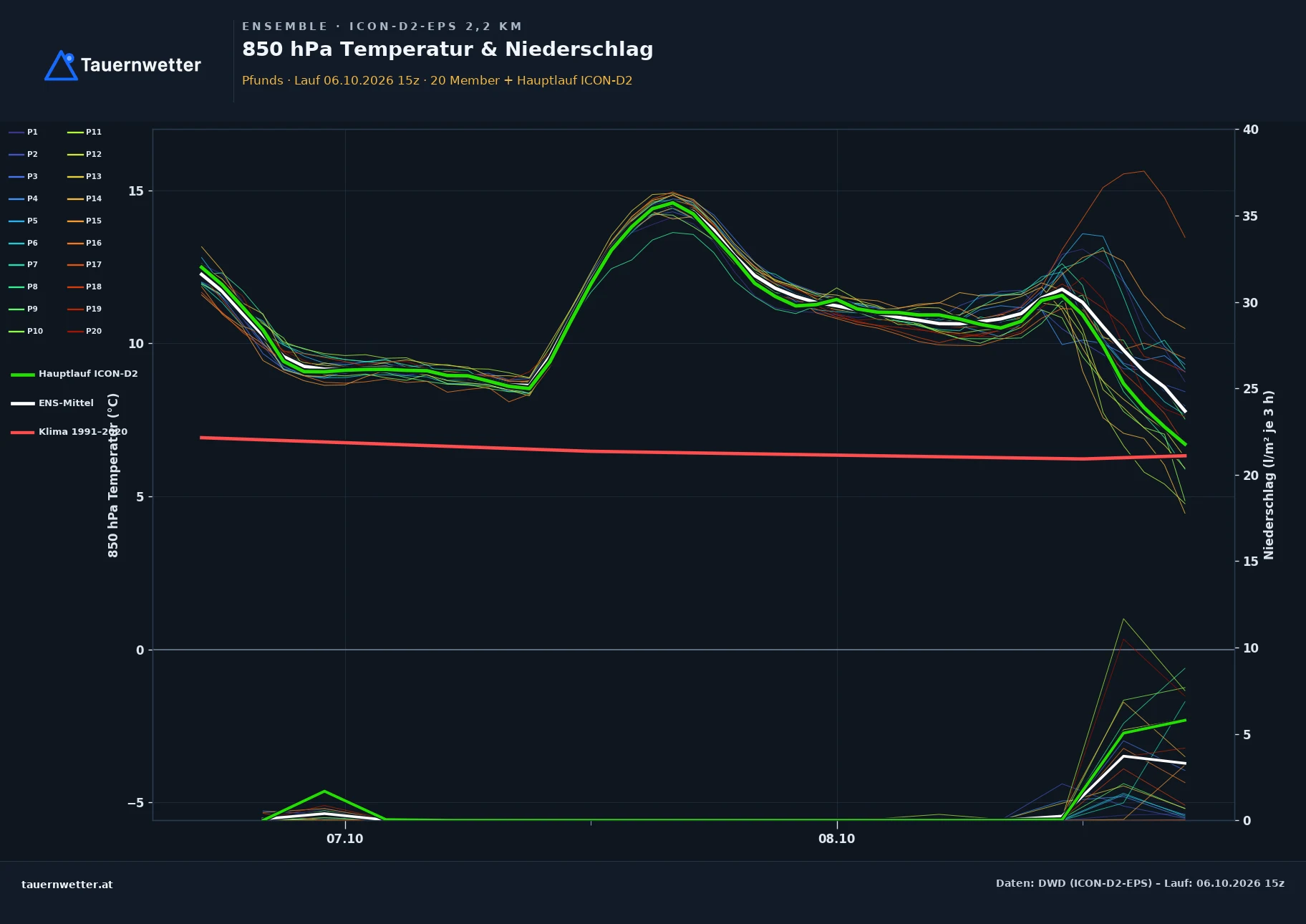 Ensemble-Diagramm Pfunds ICON-D2-EPS – 850 hPa Temperatur und Niederschlag, 48 Stunden