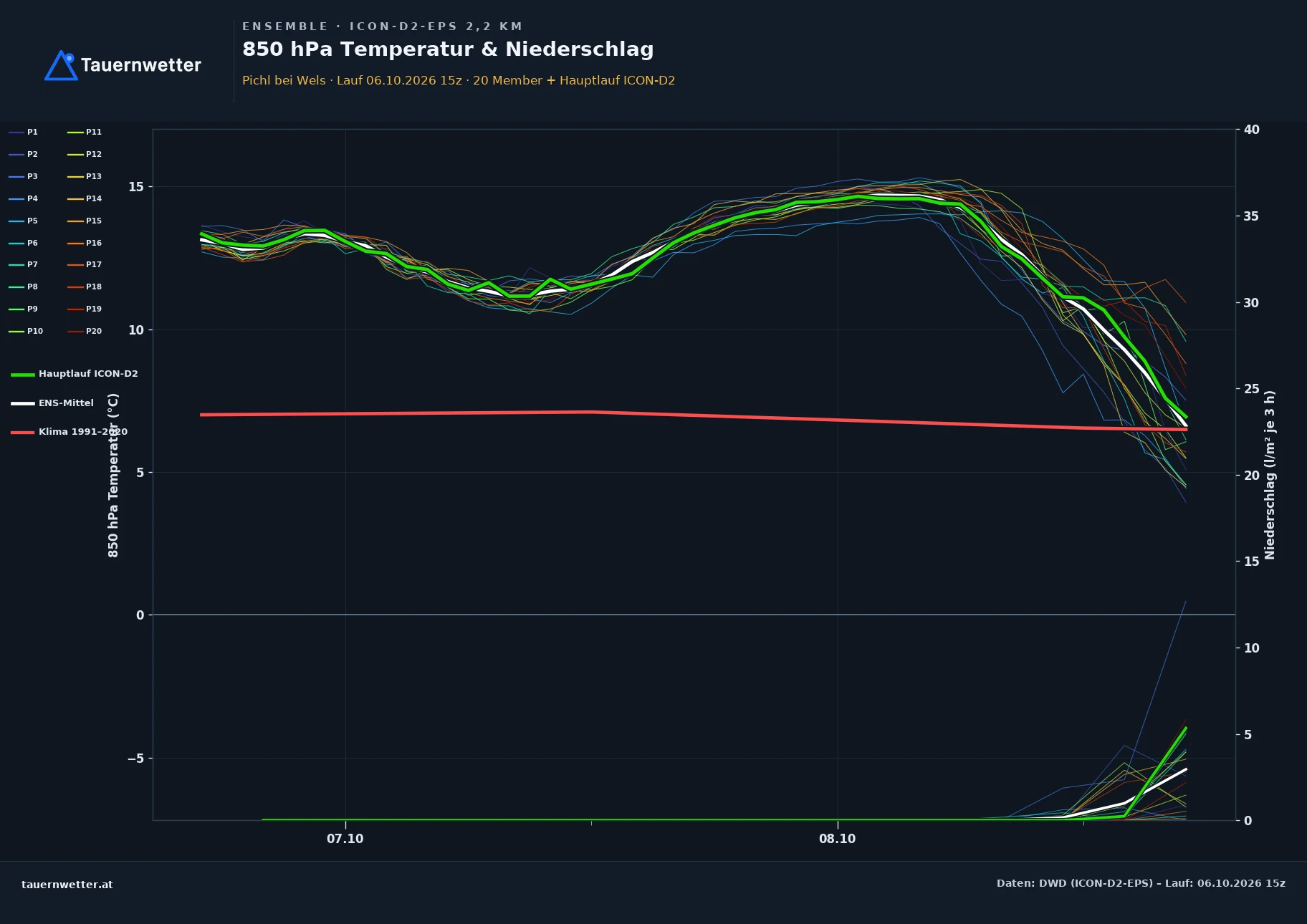 Ensemble-Diagramm Pichl bei Wels ICON-D2-EPS – 850 hPa Temperatur und Niederschlag, 48 Stunden