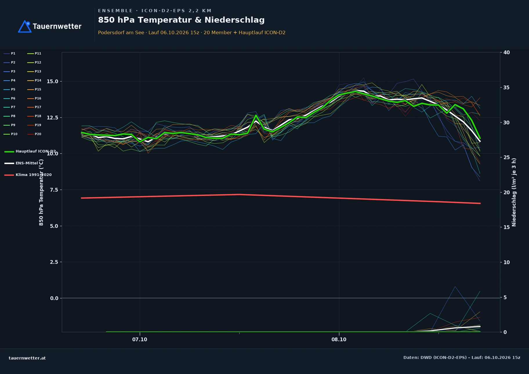 Ensemble-Diagramm Podersdorf am See ICON-D2-EPS – 850 hPa Temperatur und Niederschlag, 48 Stunden