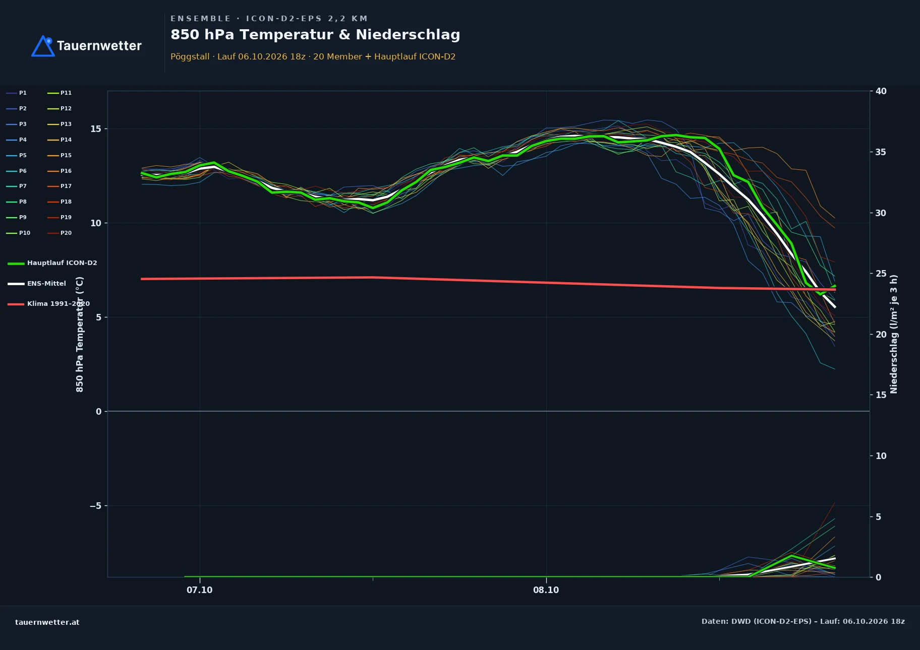 Ensemble-Diagramm Pöggstall ICON-D2-EPS – 850 hPa Temperatur und Niederschlag, 48 Stunden