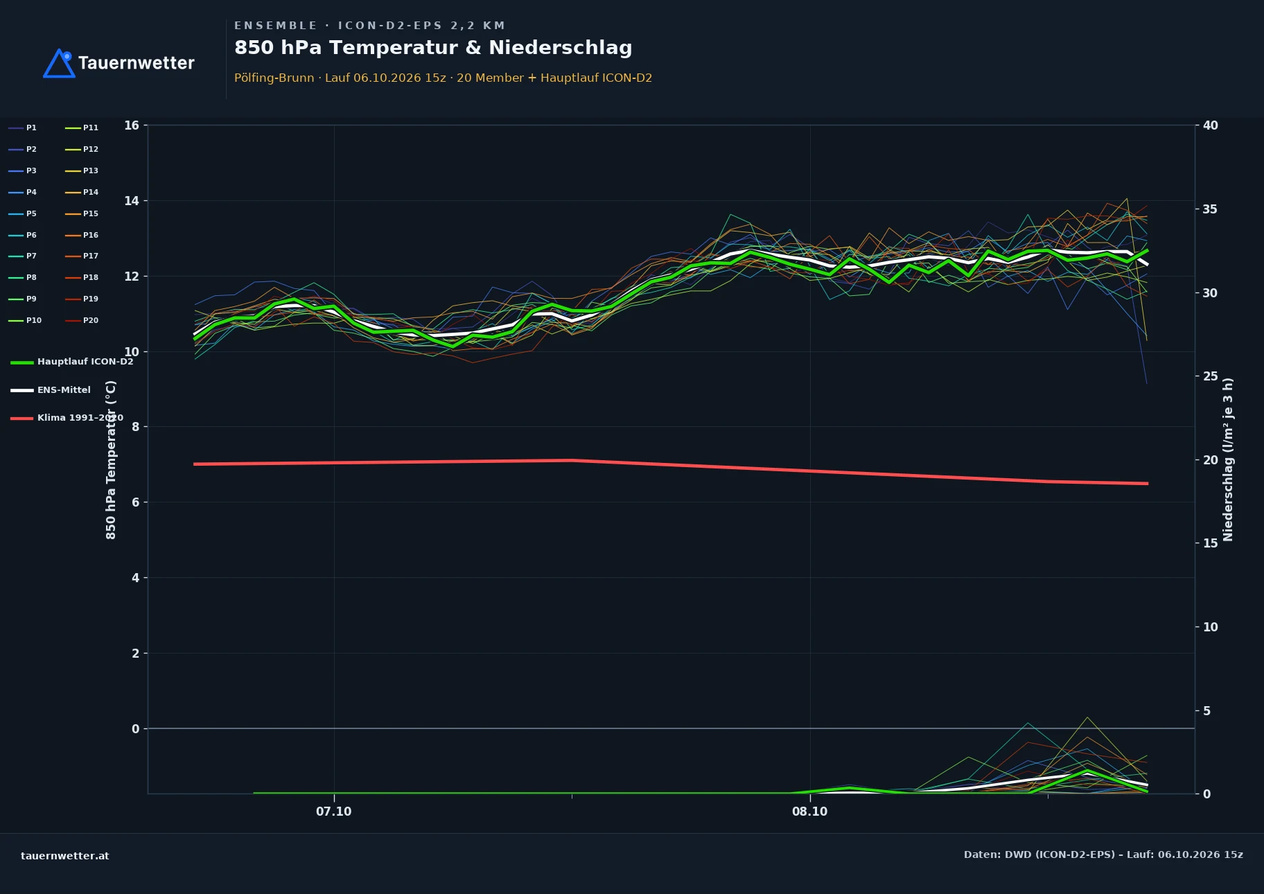 Ensemble-Diagramm Pölfing-Brunn ICON-D2-EPS – 850 hPa Temperatur und Niederschlag, 48 Stunden