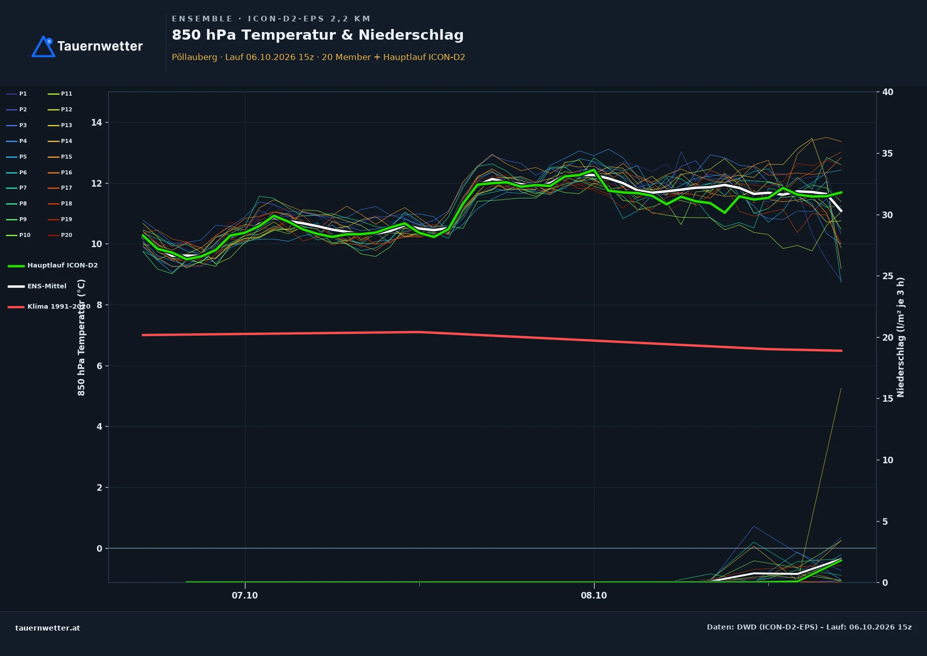 Ensemble-Diagramm Pöllauberg ICON-D2-EPS – 850 hPa Temperatur und Niederschlag, 48 Stunden