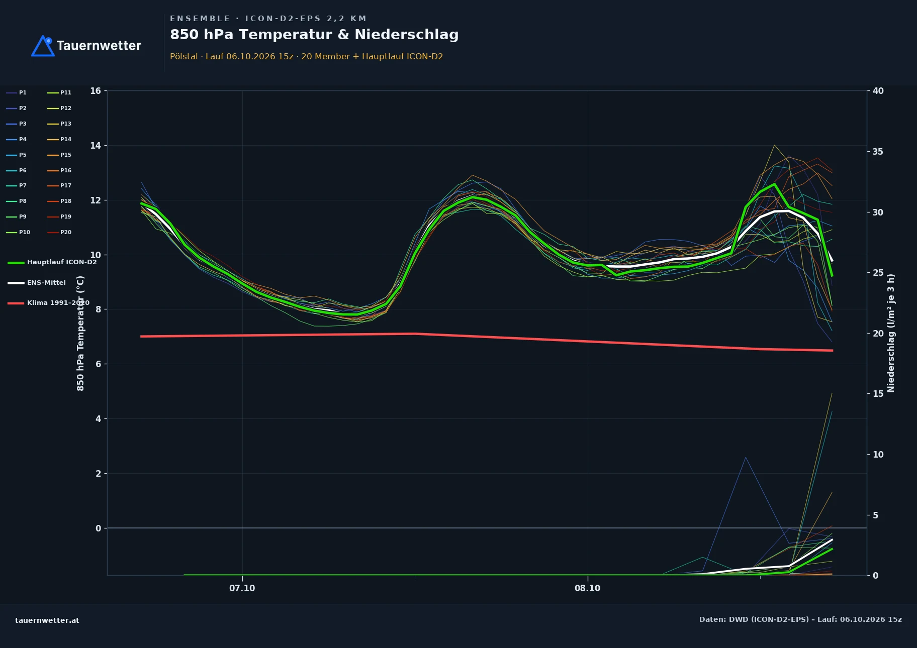 Ensemble-Diagramm Pölstal ICON-D2-EPS – 850 hPa Temperatur und Niederschlag, 48 Stunden