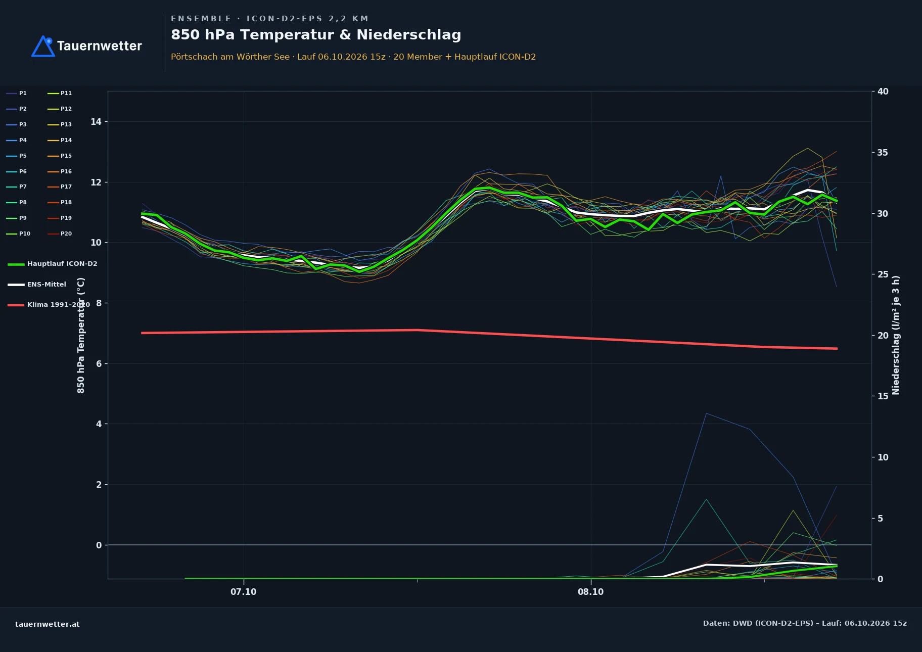 Ensemble-Diagramm Pörtschach am Wörther See ICON-D2-EPS – 850 hPa Temperatur und Niederschlag, 48 Stunden