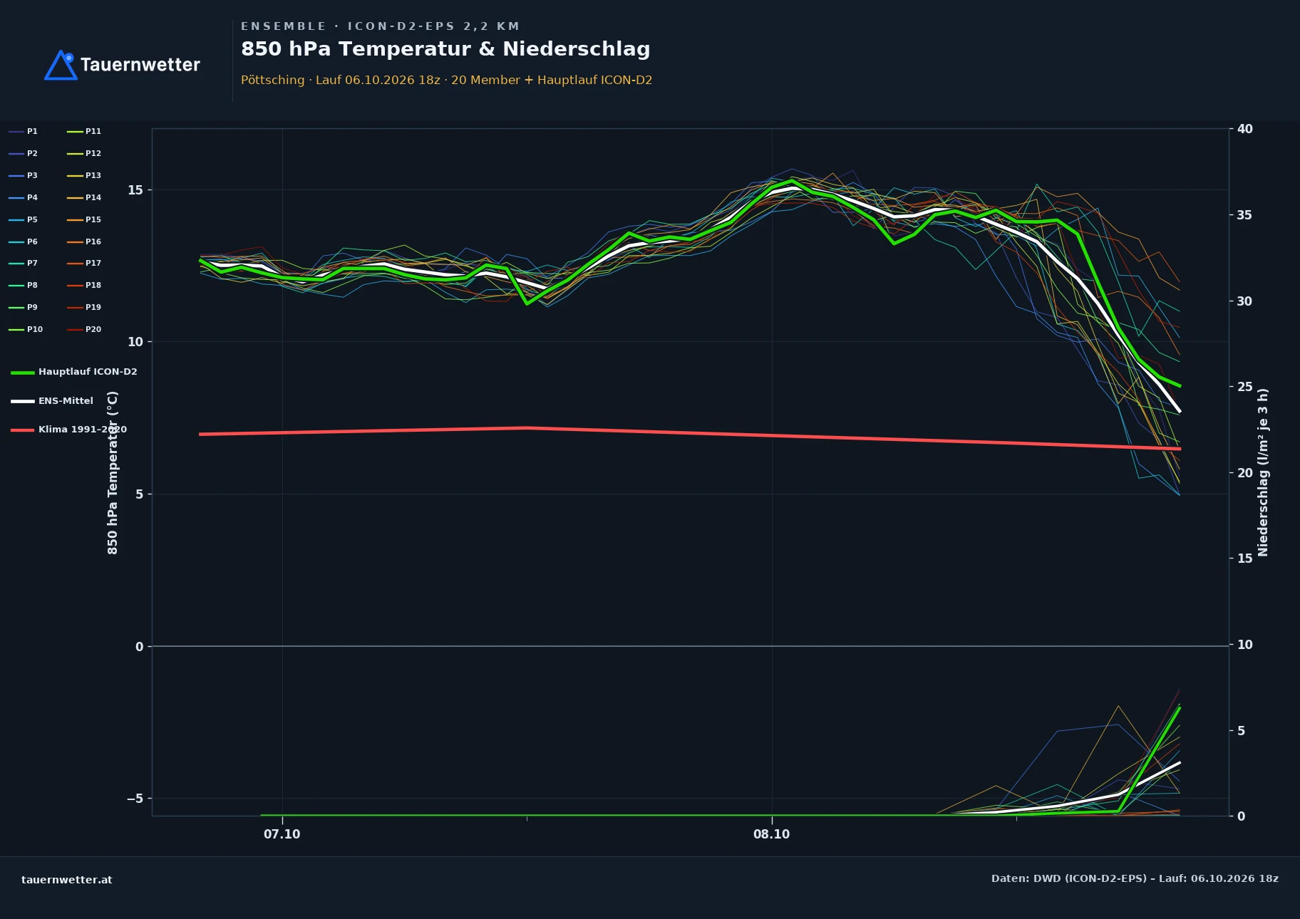 Ensemble-Diagramm Pöttsching ICON-D2-EPS – 850 hPa Temperatur und Niederschlag, 48 Stunden