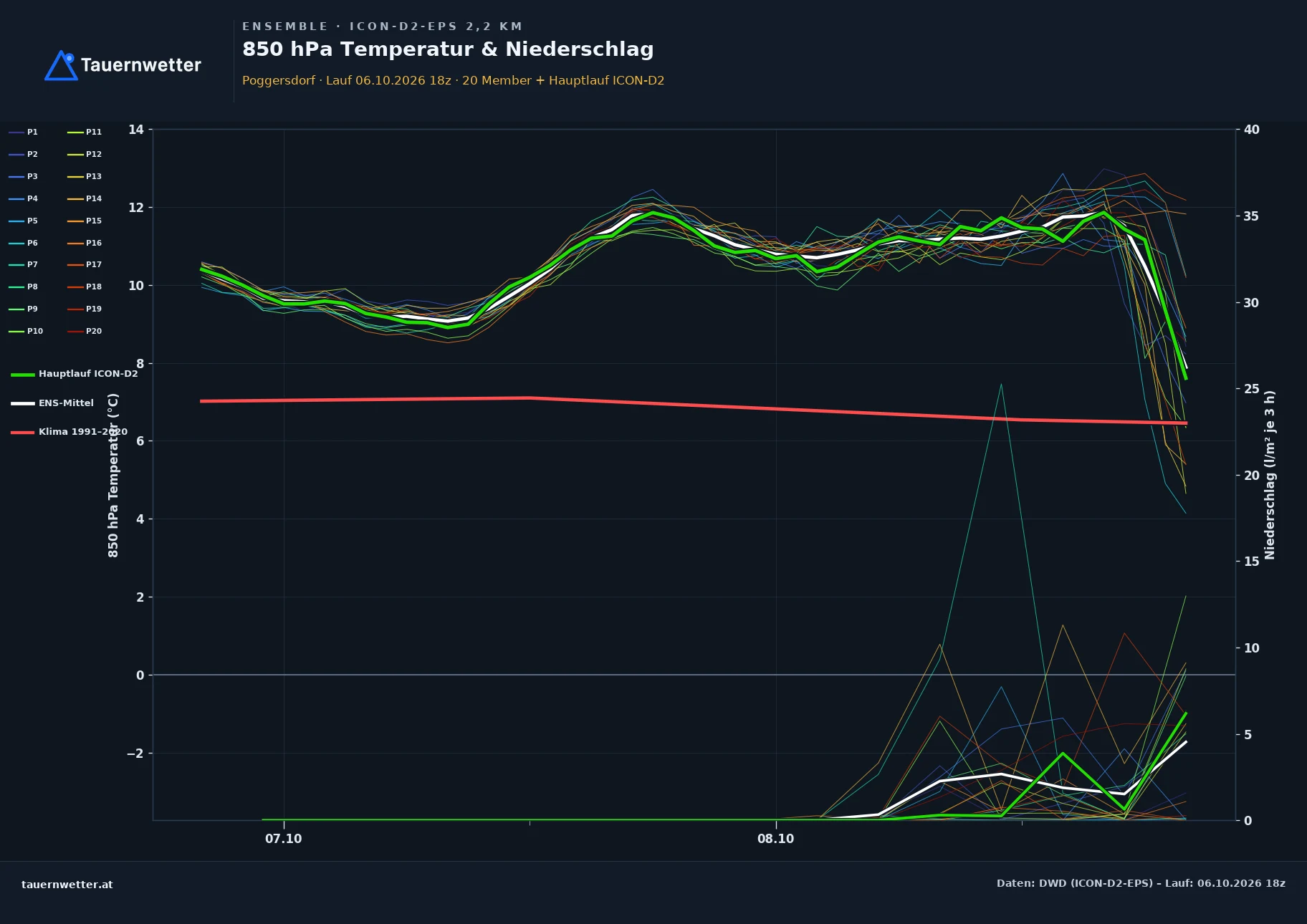 Ensemble-Diagramm Poggersdorf ICON-D2-EPS – 850 hPa Temperatur und Niederschlag, 48 Stunden