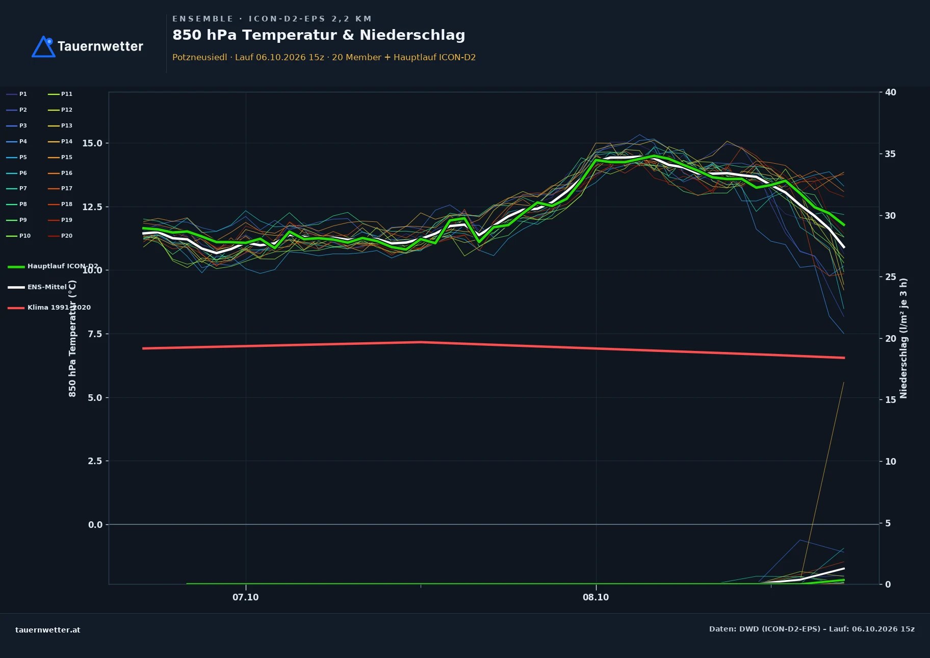 Ensemble-Diagramm Potzneusiedl ICON-D2-EPS – 850 hPa Temperatur und Niederschlag, 48 Stunden