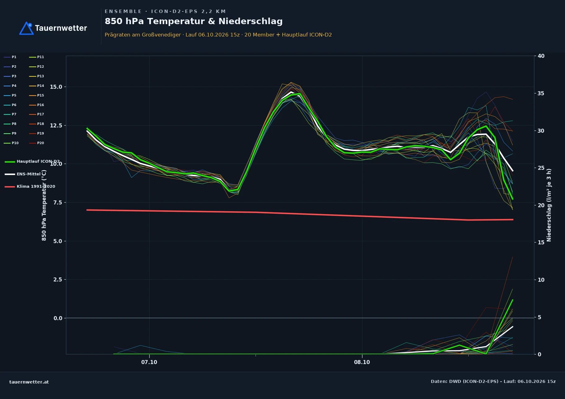 Ensemble-Diagramm Prägraten am Großvenediger ICON-D2-EPS – 850 hPa Temperatur und Niederschlag, 48 Stunden
