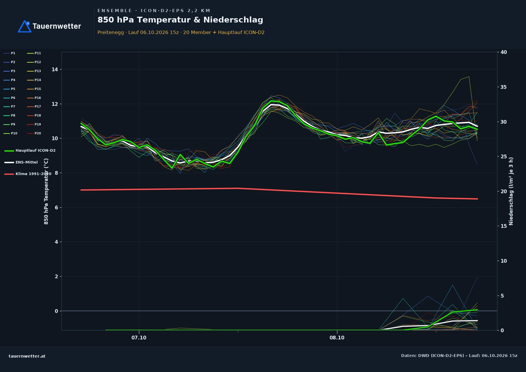 Ensemble-Diagramm Preitenegg ICON-D2-EPS – 850 hPa Temperatur und Niederschlag, 48 Stunden