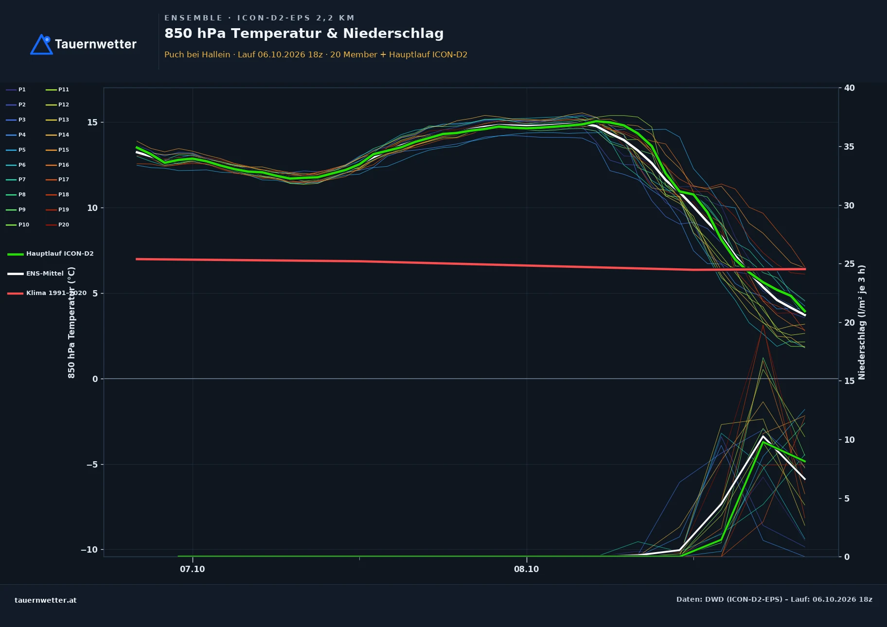 Ensemble-Diagramm Puch bei Hallein ICON-D2-EPS – 850 hPa Temperatur und Niederschlag, 48 Stunden
