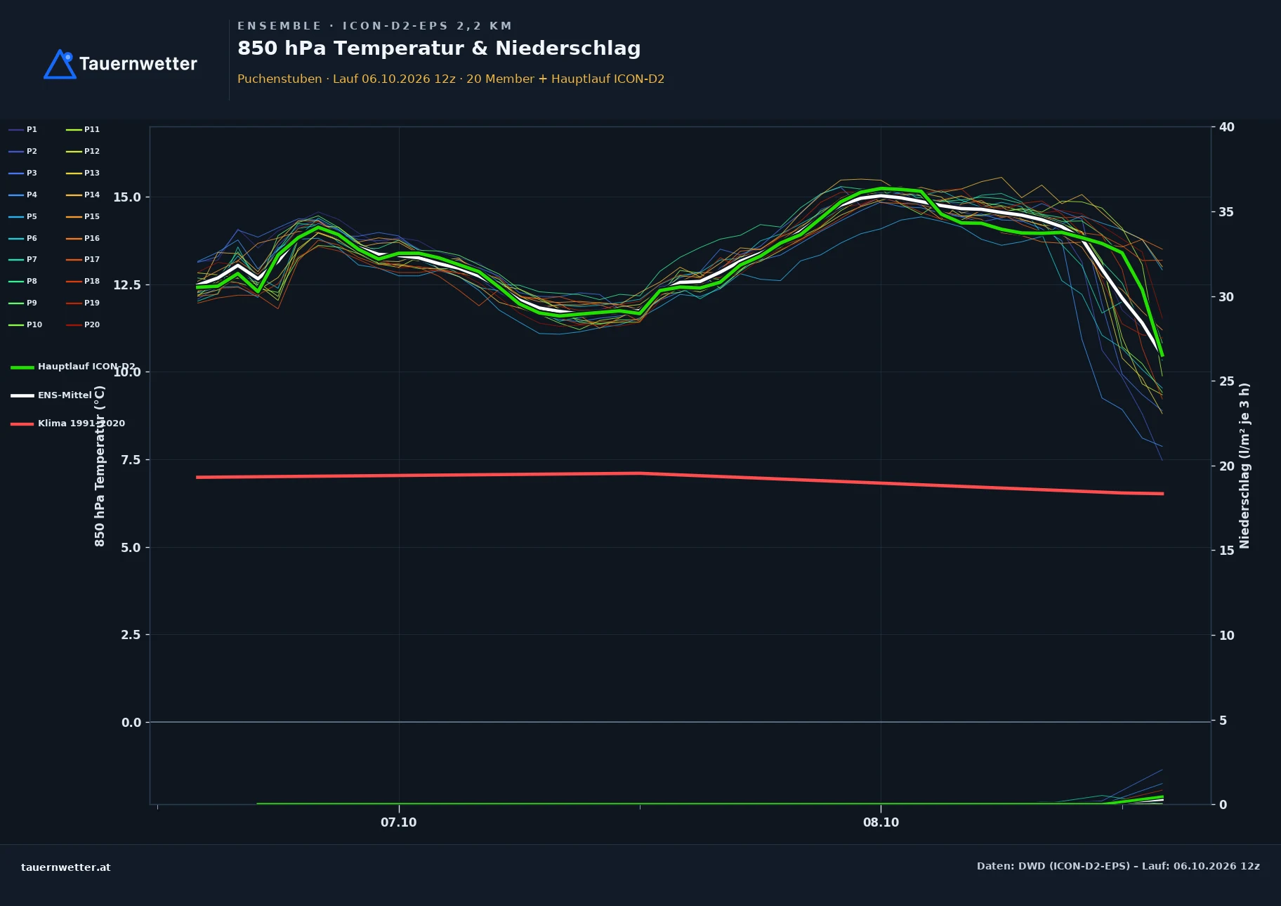 Ensemble-Diagramm Puchenstuben ICON-D2-EPS – 850 hPa Temperatur und Niederschlag, 48 Stunden