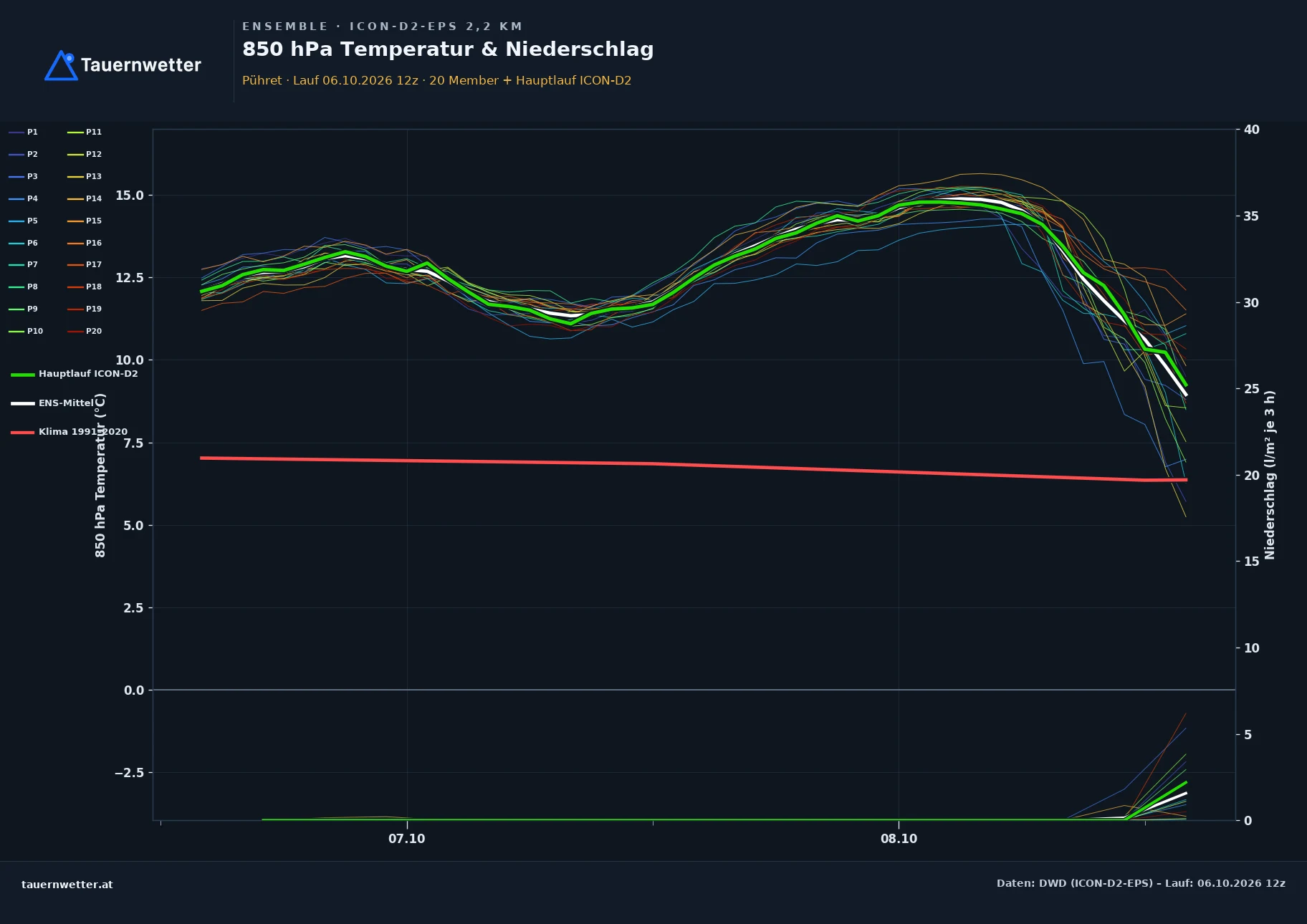 Ensemble-Diagramm Pühret ICON-D2-EPS – 850 hPa Temperatur und Niederschlag, 48 Stunden