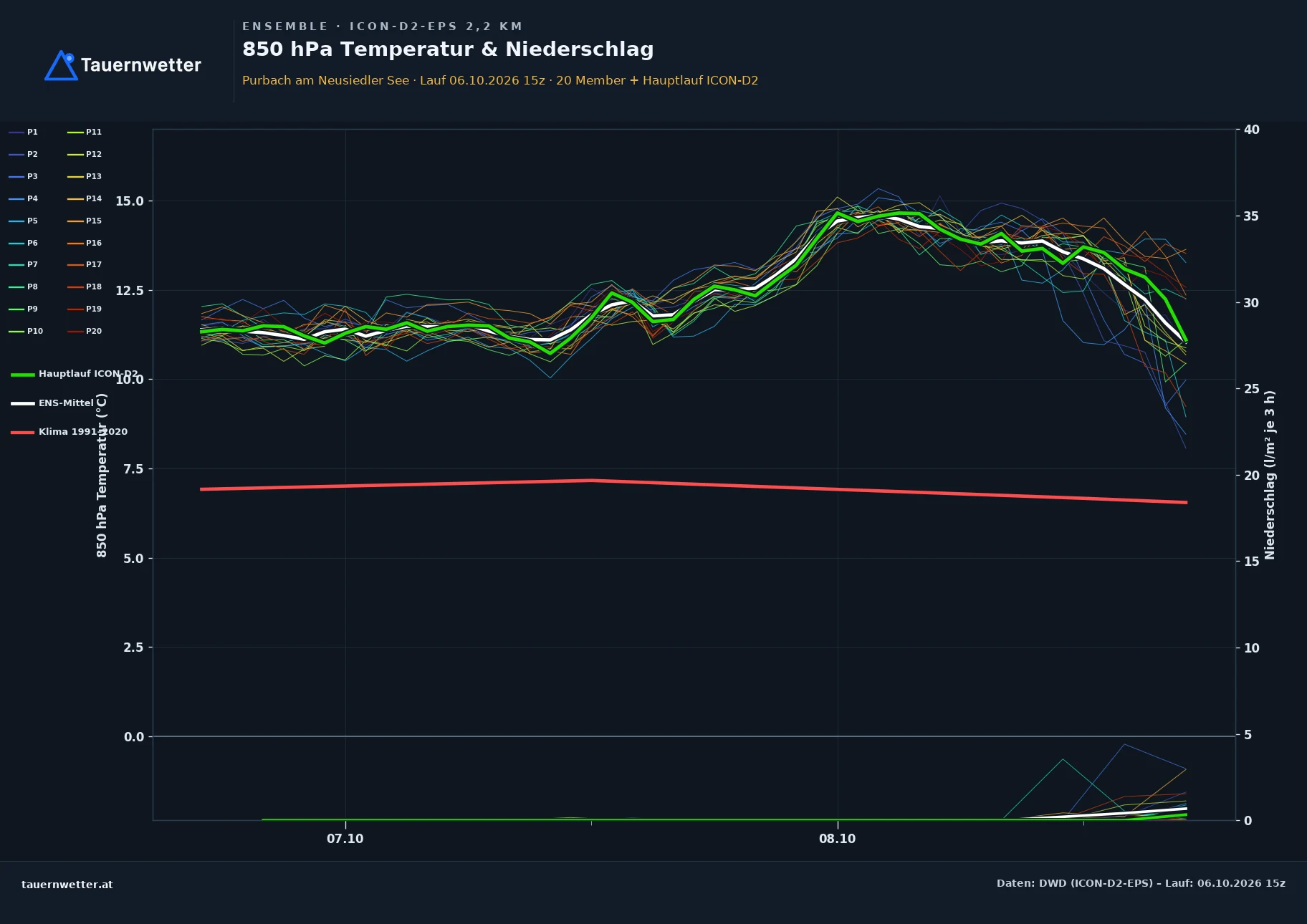Ensemble-Diagramm Purbach am Neusiedler See ICON-D2-EPS – 850 hPa Temperatur und Niederschlag, 48 Stunden