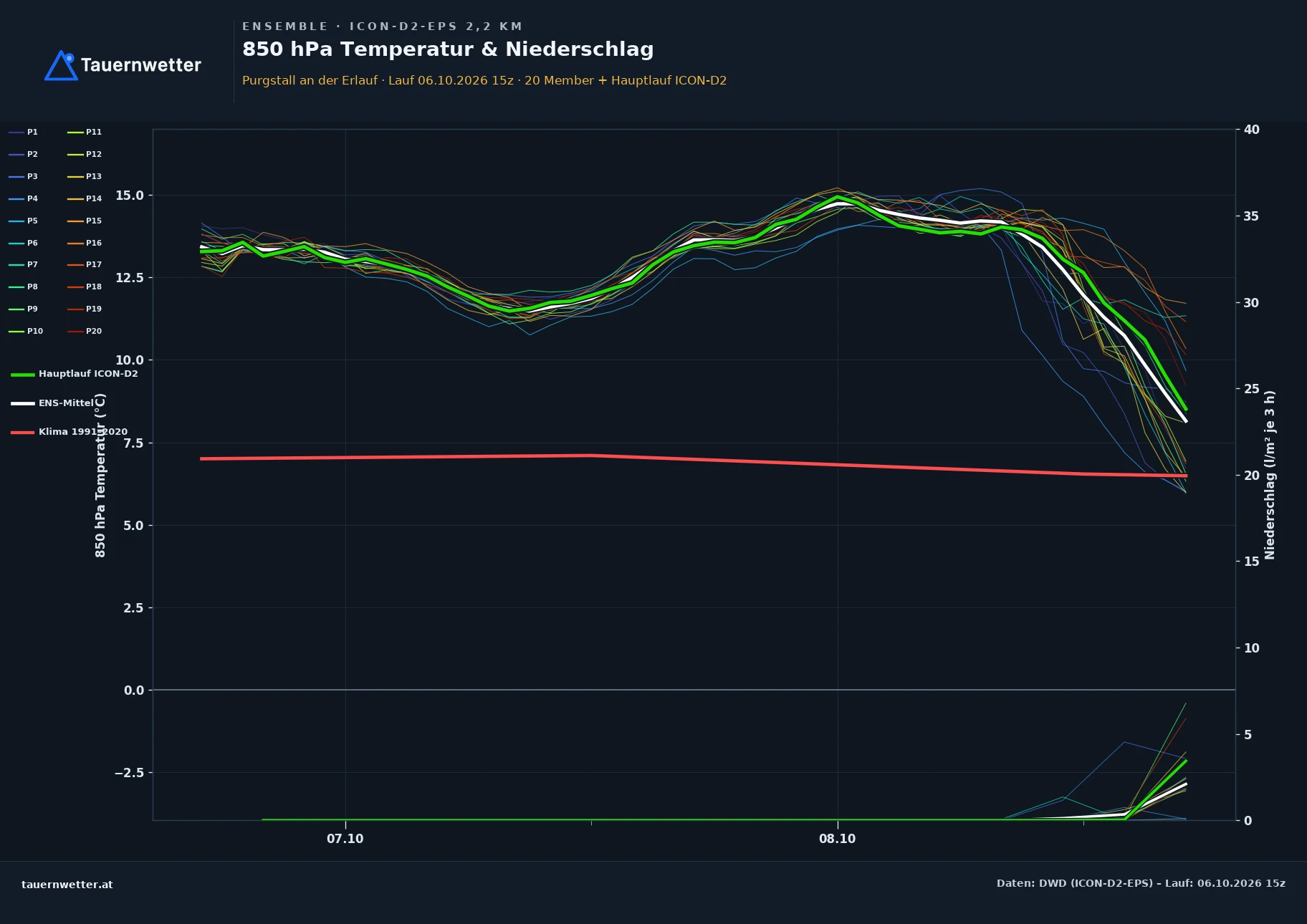 Ensemble-Diagramm Purgstall an der Erlauf ICON-D2-EPS – 850 hPa Temperatur und Niederschlag, 48 Stunden