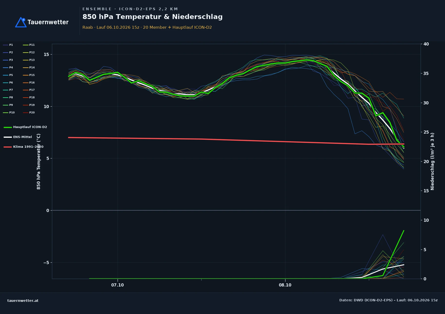 Ensemble-Diagramm Raab ICON-D2-EPS – 850 hPa Temperatur und Niederschlag, 48 Stunden
