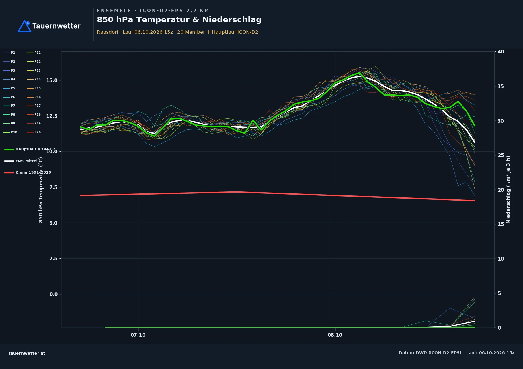 Ensemble-Diagramm Raasdorf ICON-D2-EPS – 850 hPa Temperatur und Niederschlag, 48 Stunden