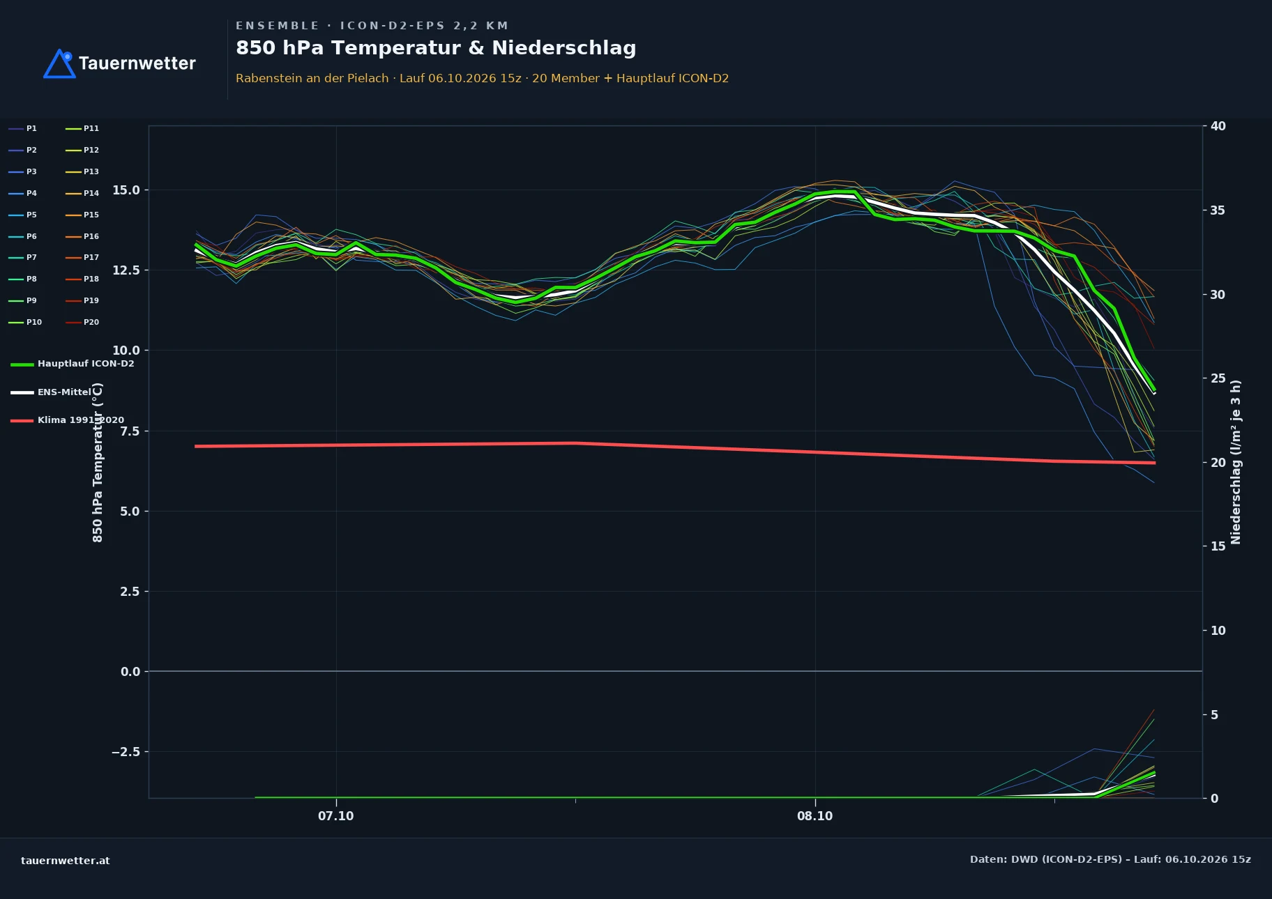 Ensemble-Diagramm Rabenstein an der Pielach ICON-D2-EPS – 850 hPa Temperatur und Niederschlag, 48 Stunden