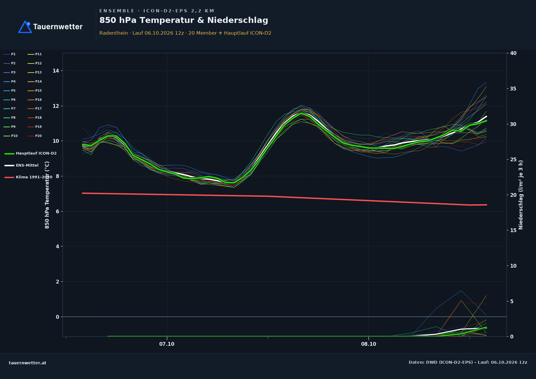Ensemble-Diagramm Radenthein ICON-D2-EPS – 850 hPa Temperatur und Niederschlag, 48 Stunden