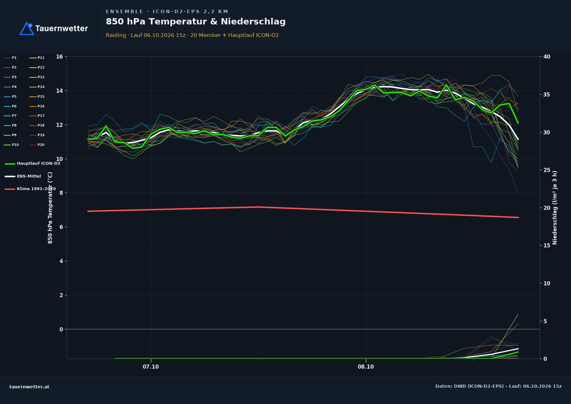 Ensemble-Diagramm Raiding ICON-D2-EPS – 850 hPa Temperatur und Niederschlag, 48 Stunden