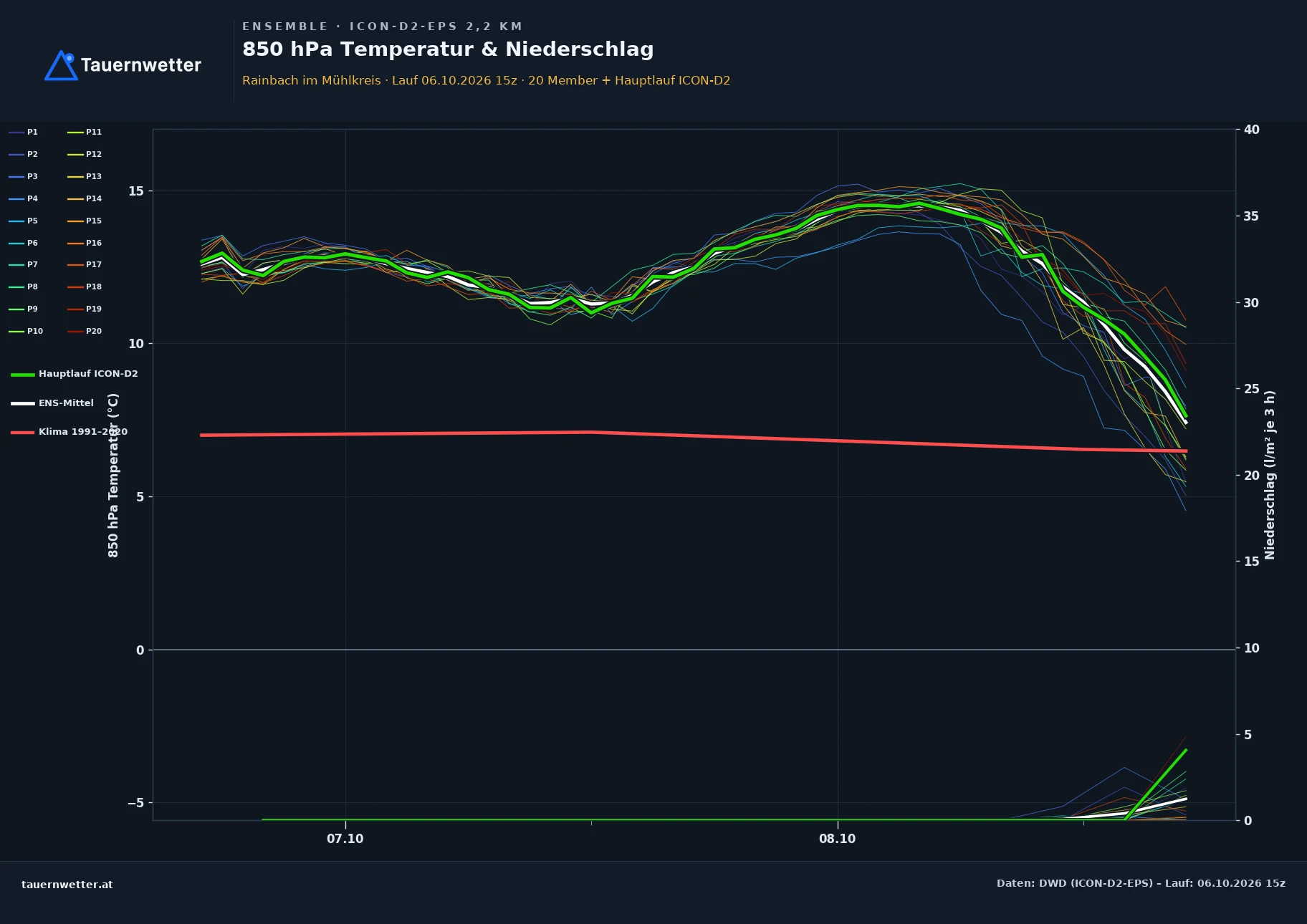 Ensemble-Diagramm Rainbach im Mühlkreis ICON-D2-EPS – 850 hPa Temperatur und Niederschlag, 48 Stunden