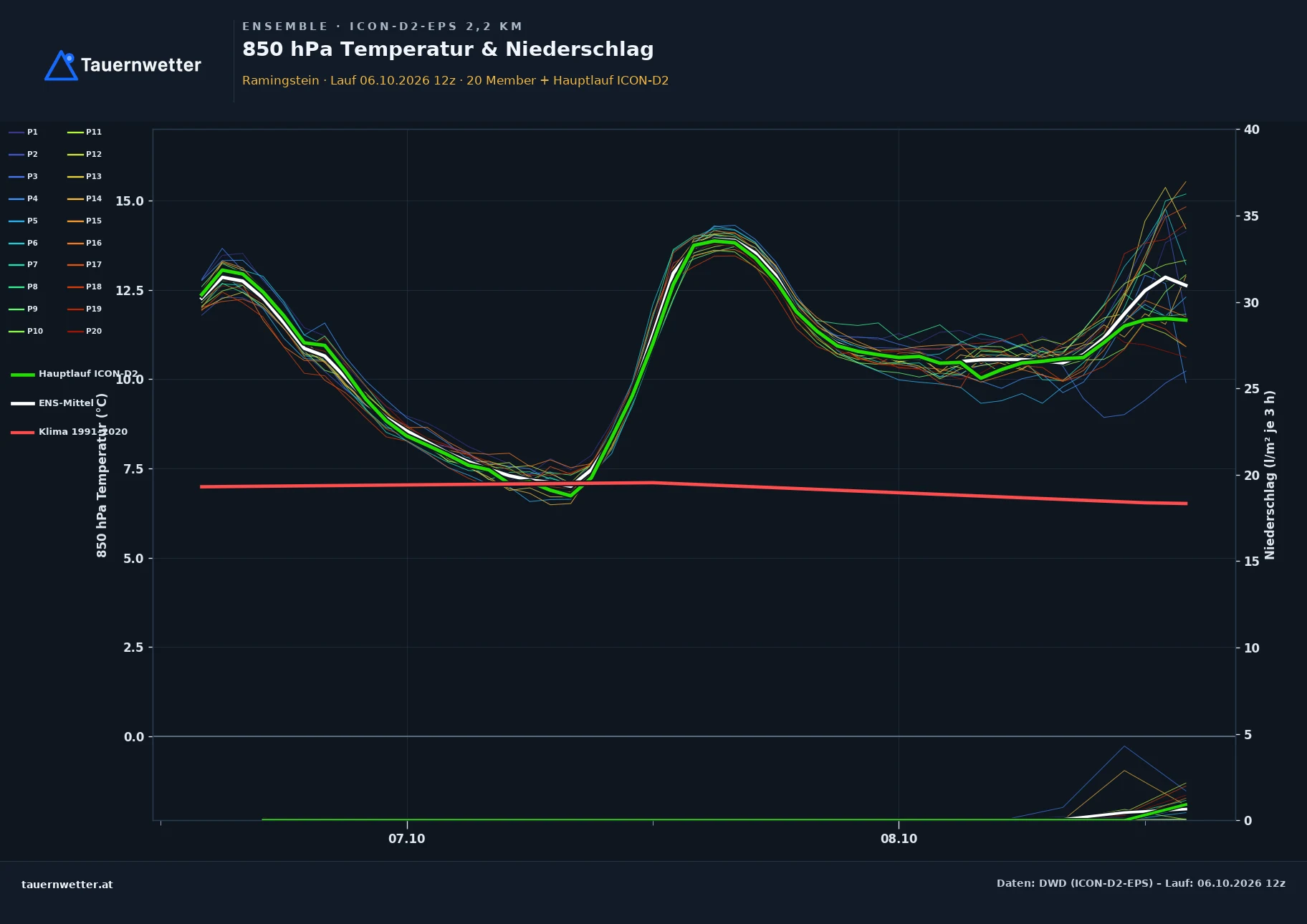 Ensemble-Diagramm Ramingstein ICON-D2-EPS – 850 hPa Temperatur und Niederschlag, 48 Stunden