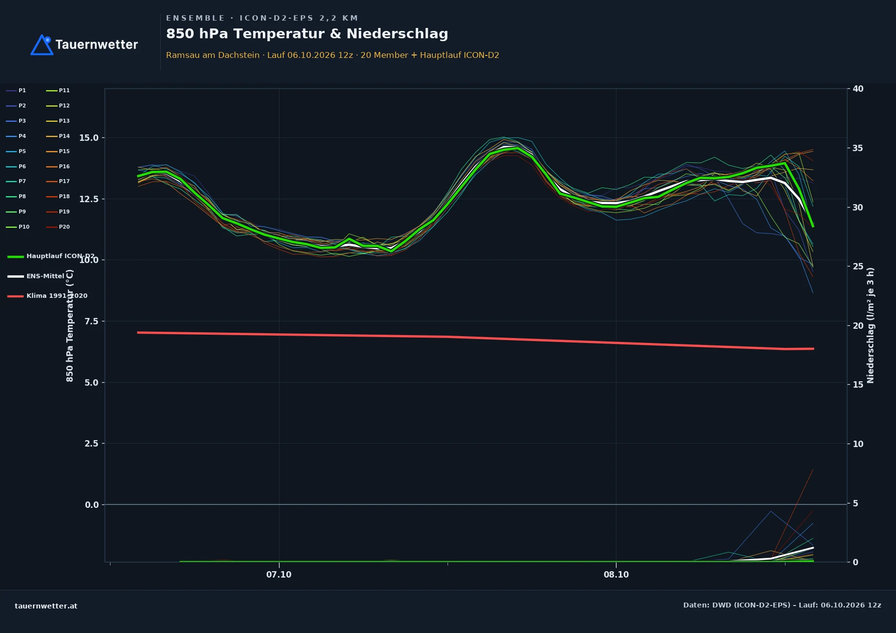 Ensemble-Diagramm Ramsau am Dachstein ICON-D2-EPS – 850 hPa Temperatur und Niederschlag, 48 Stunden