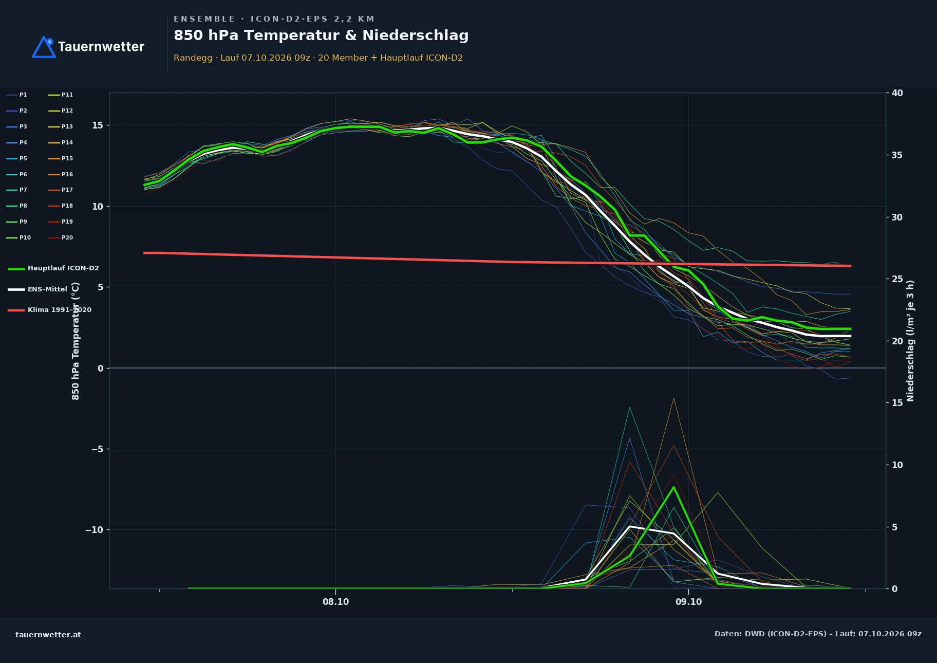 Ensemble-Diagramm Randegg ICON-D2-EPS – 850 hPa Temperatur und Niederschlag, 48 Stunden