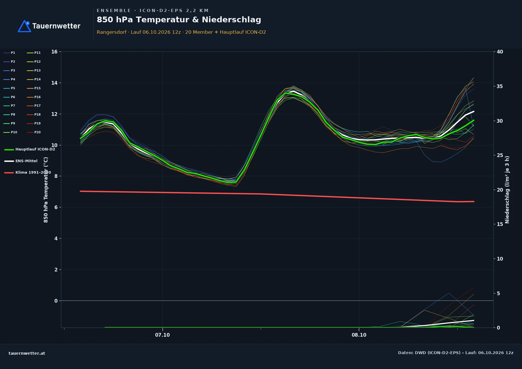 Ensemble-Diagramm Rangersdorf ICON-D2-EPS – 850 hPa Temperatur und Niederschlag, 48 Stunden
