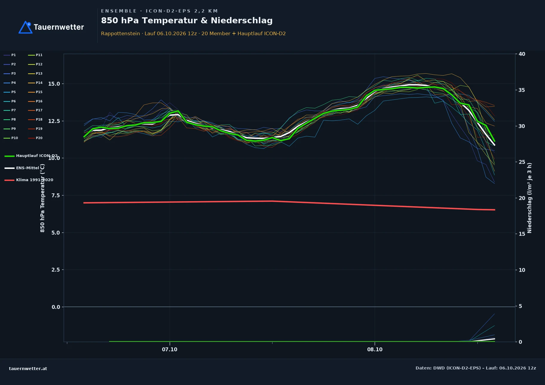 Ensemble-Diagramm Rappottenstein ICON-D2-EPS – 850 hPa Temperatur und Niederschlag, 48 Stunden